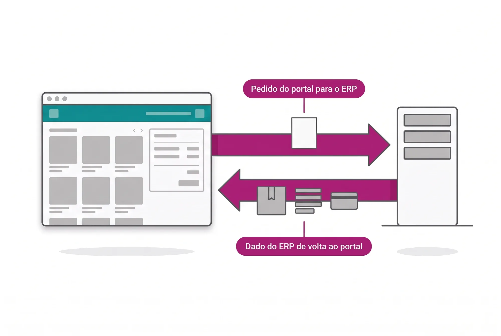 Fluxo entre o portal do distribuidor e o ERP: o pedido vai do portal para o ERP e o dado do ERP volta ao portal, nos dois sentidos e em tempo real.