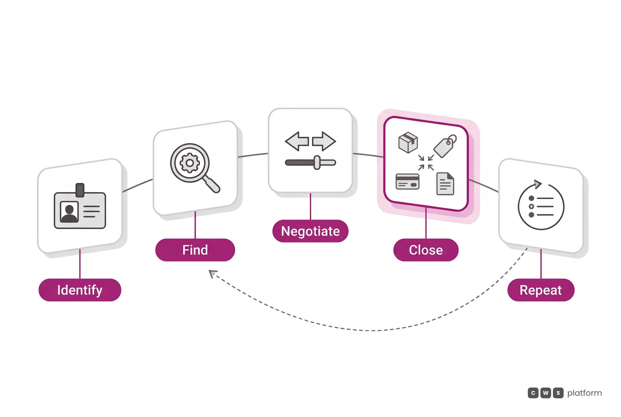 The five stages of the B2B buyer's journey in the portal: identify, find, negotiate, close and repeat, with the reorder coming back through history.