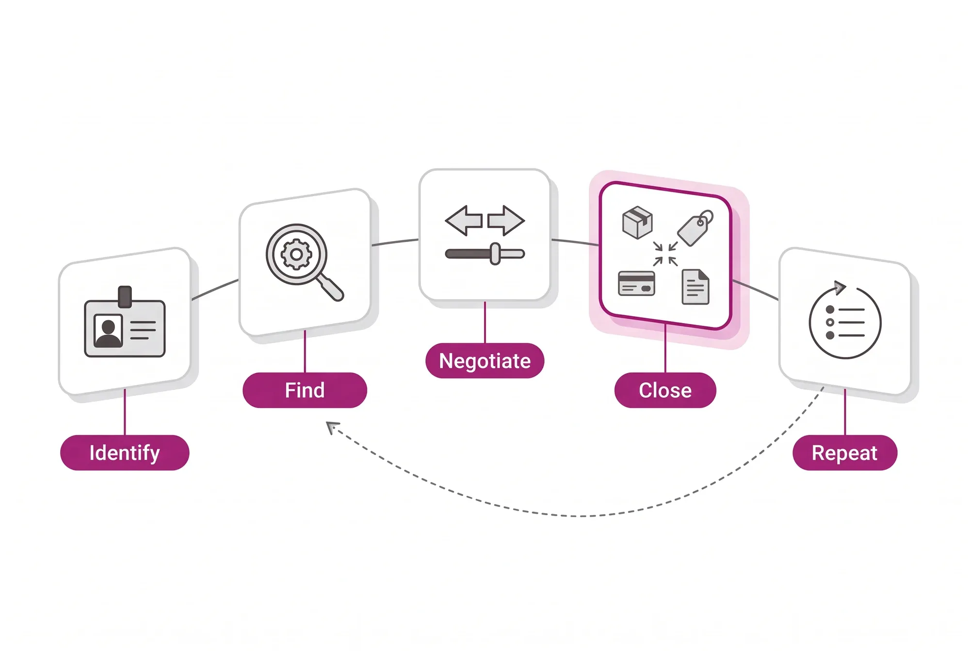 The five stages of the B2B buyer's journey in the portal: identify, find, negotiate, close and repeat, with the reorder coming back through history.
