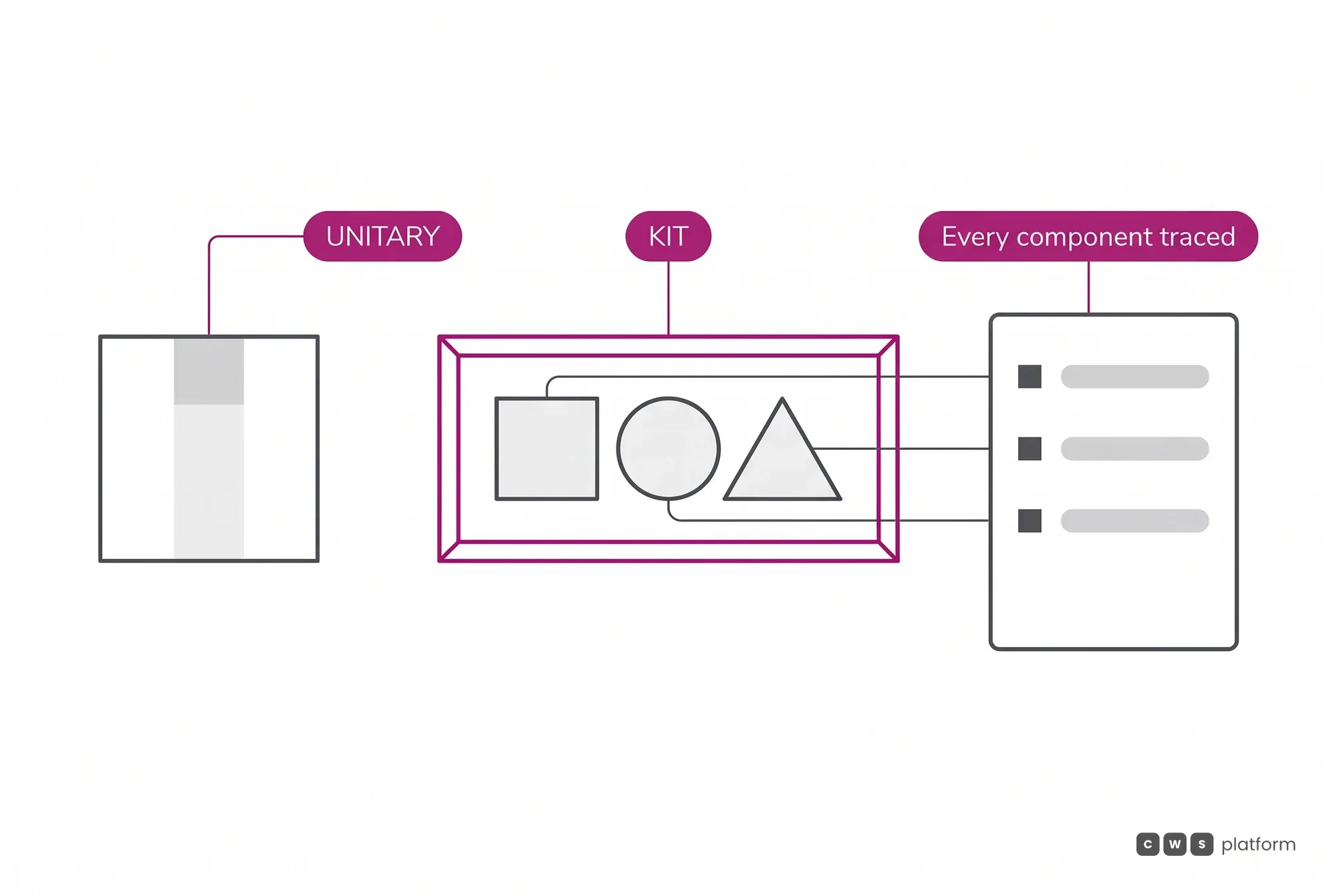 The composition dimension: from the UNITARY item to the KIT, assembled item by item, with traceability of every component of what was sold.
