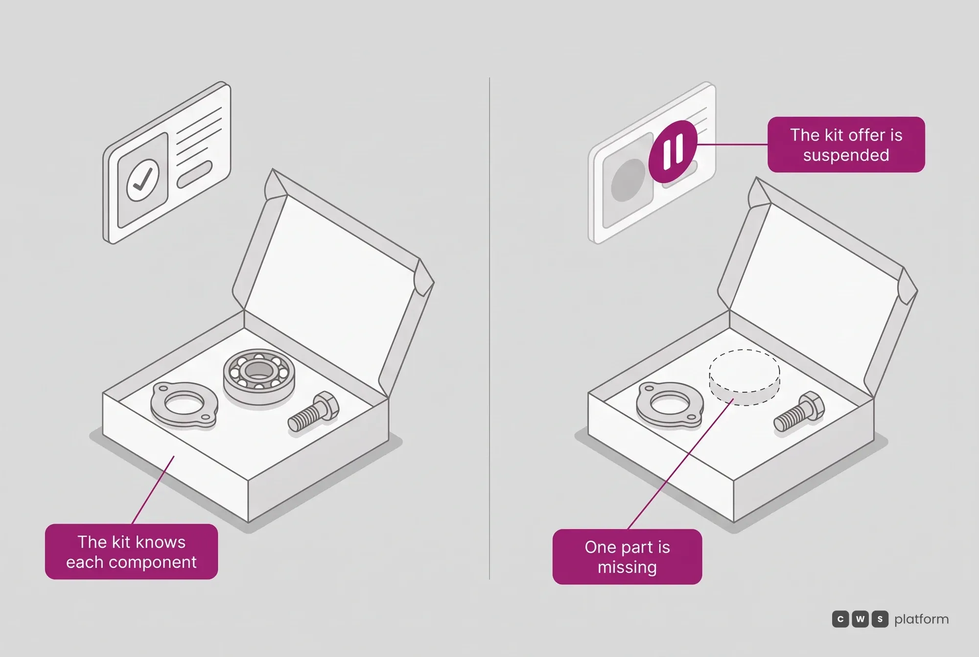 Component traceability: the kit knows each part and, when one is missing, the offer is suspended instead of becoming an order shipping finds out about later.