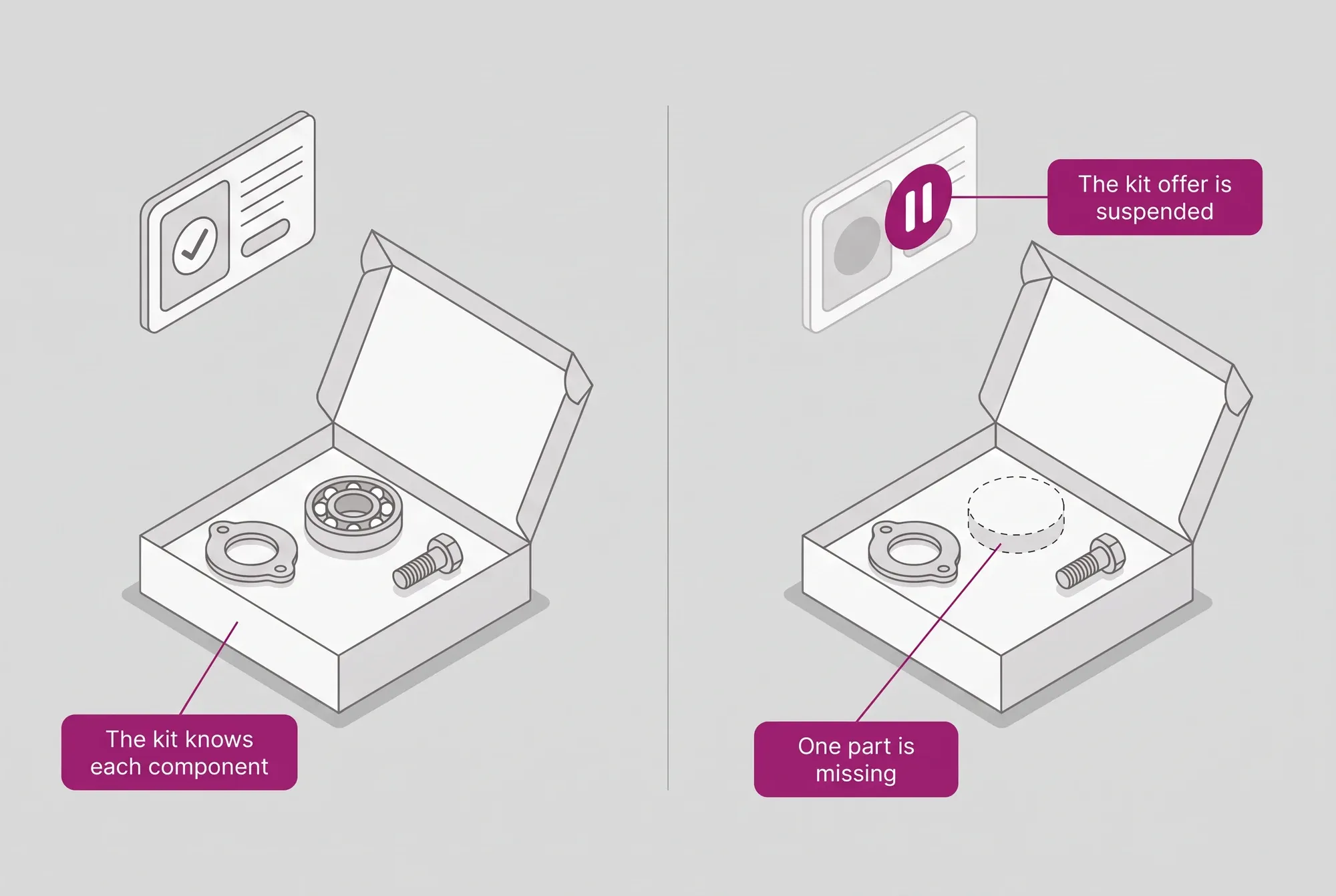 Component traceability: the kit knows each part and, when one is missing, the offer is suspended instead of becoming an order shipping finds out about later.