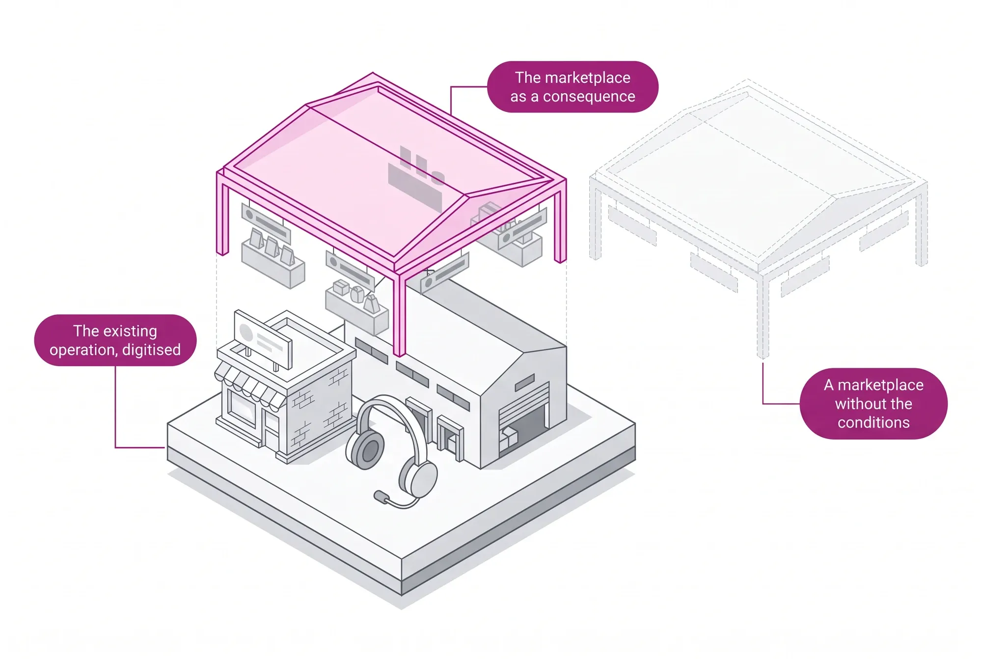 The marketplace as a consequence of the digitised operation: customers, reps and suppliers at the base, and the ecosystem as a canopy resting on it.