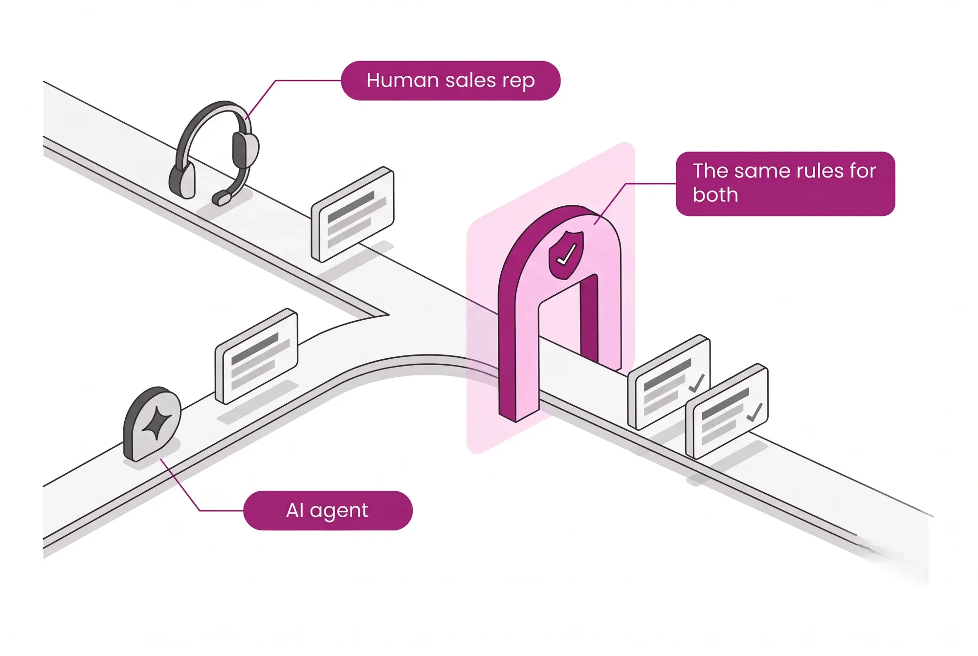 Human sales rep and AI agent pass through the same CWS Platform rules gate, and both proposals come out validated the same way.
