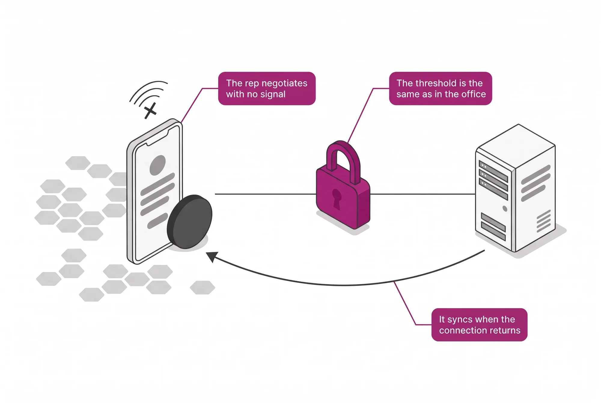 Flow of field negotiation with no signal: catalog and thresholds valid on the device, the same rule as the office and syncing when the connection returns.