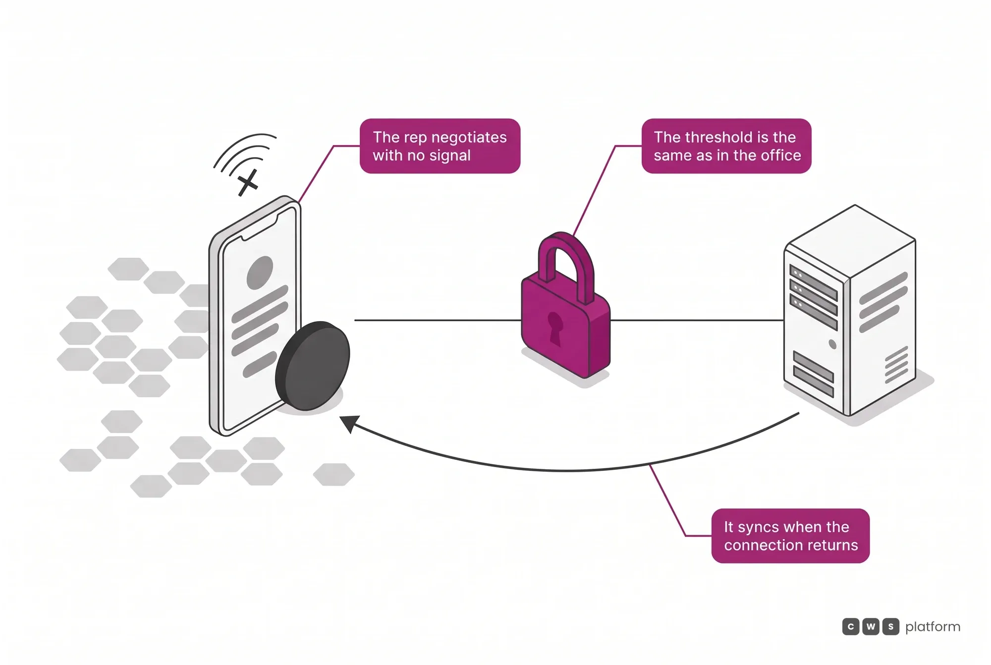 Flow of field negotiation with no signal: catalog and thresholds valid on the device, the same rule as the office and syncing when the connection returns.