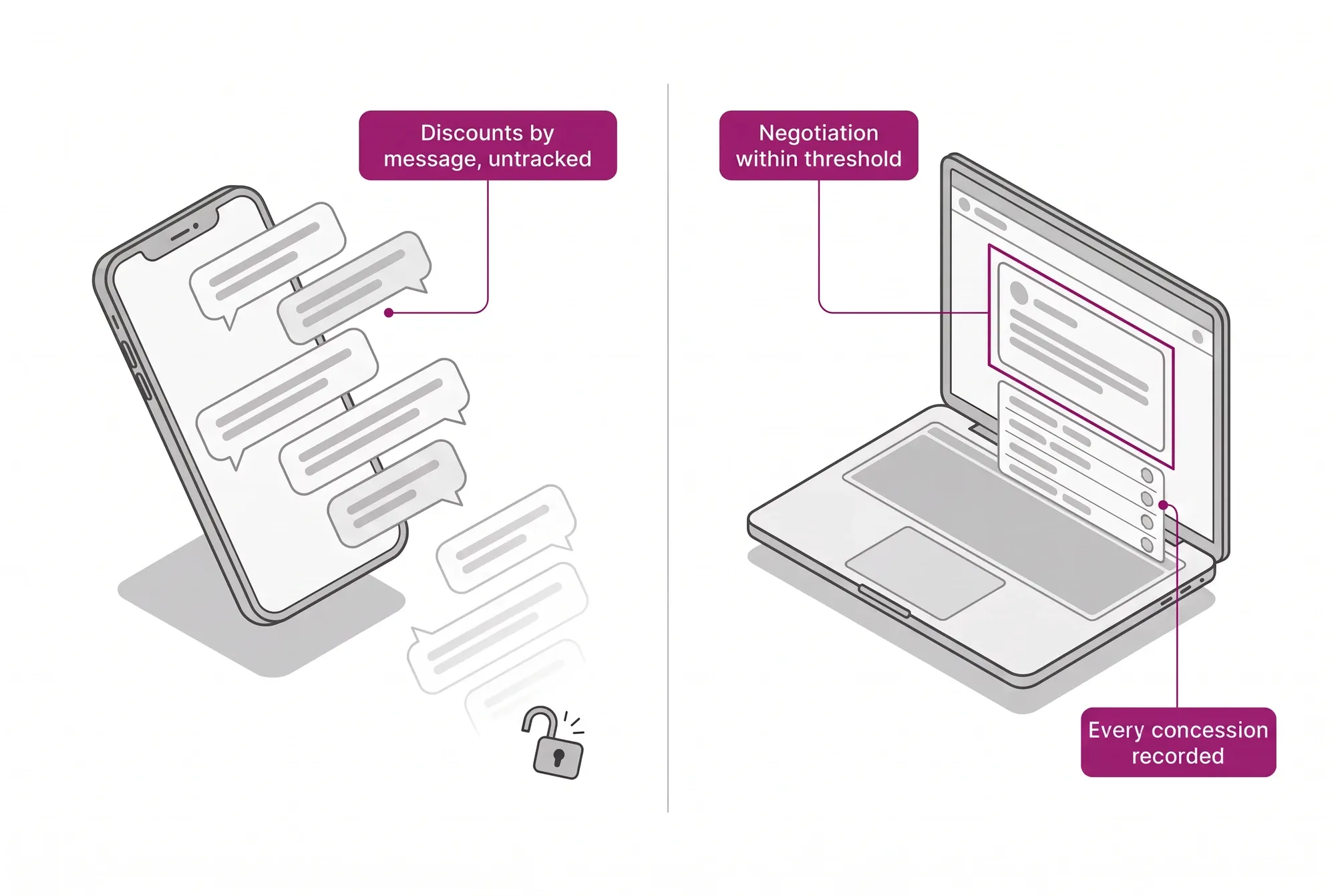 Comparison between negotiating by message, with no threshold or record, and the Assisted Selling Platform desk, with limits and every concession recorded.