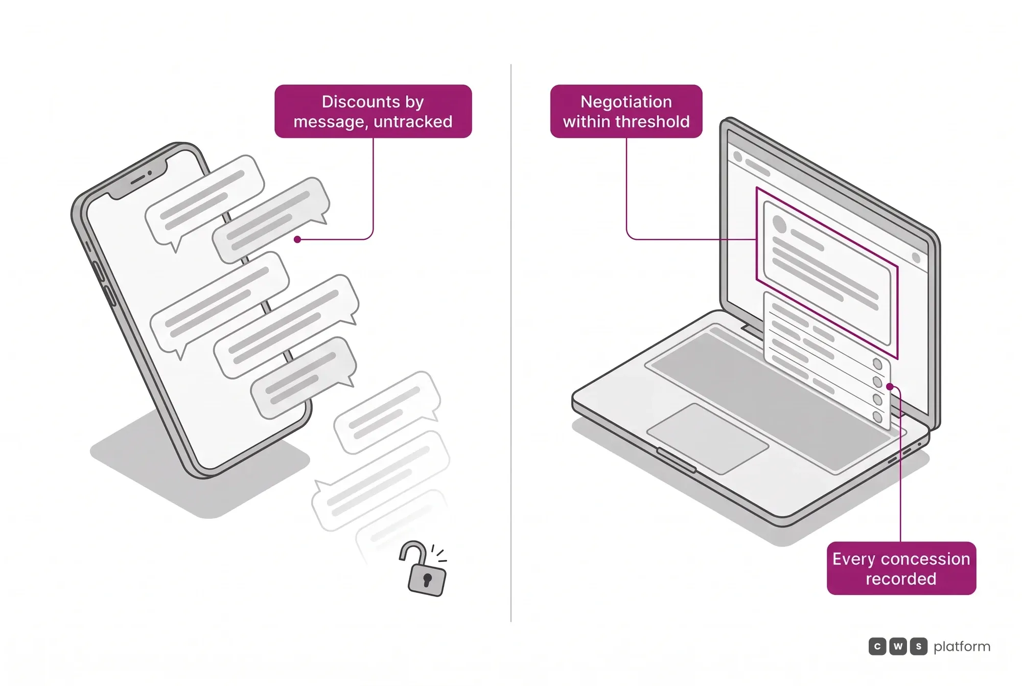 Comparison between negotiating by message, with no threshold or record, and the Assisted Selling Platform desk, with limits and every concession recorded.