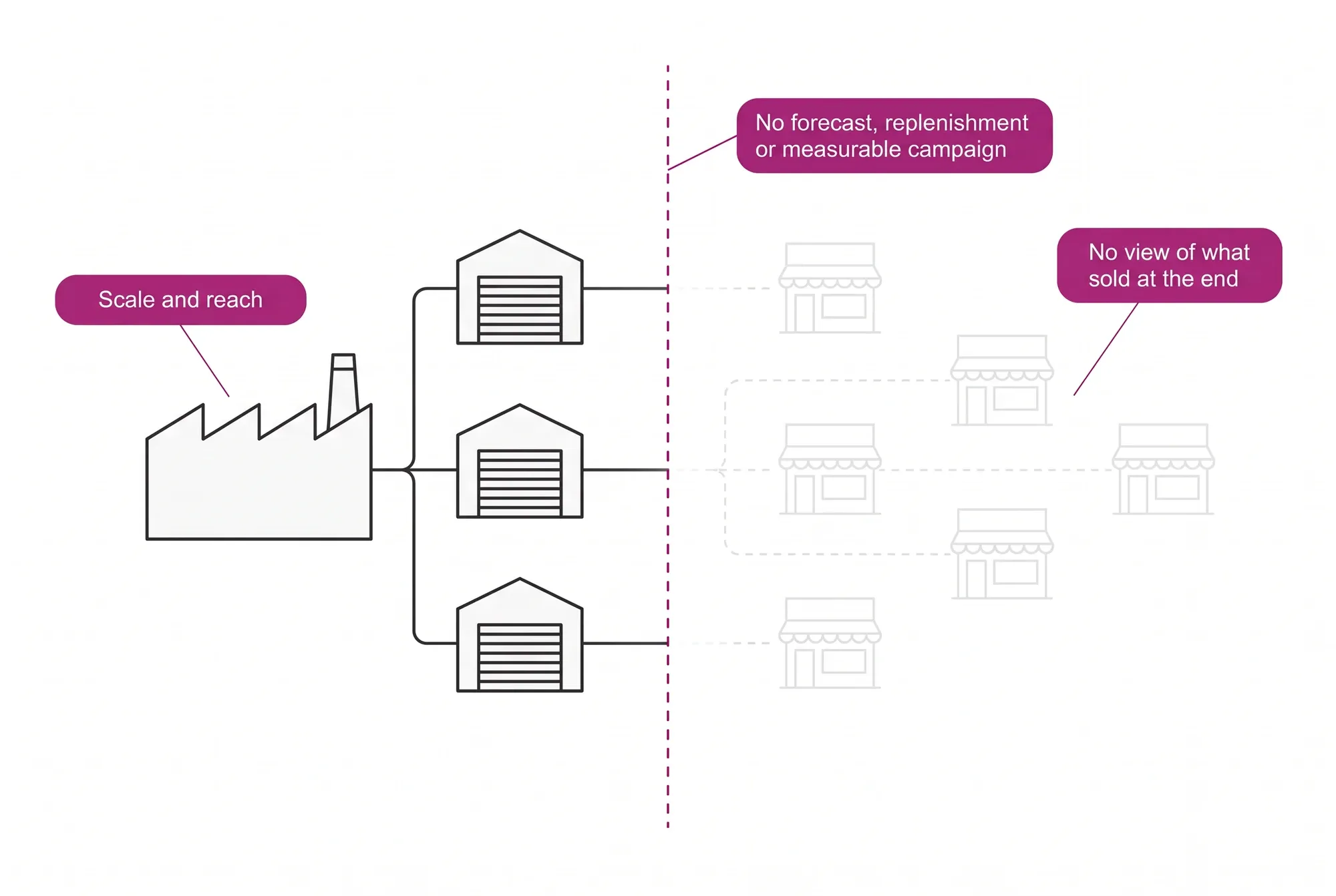 The manufacturer sees its scale up to the distributor; past a boundary the sale at the end disappears, and with it forecast and measurable campaigns.