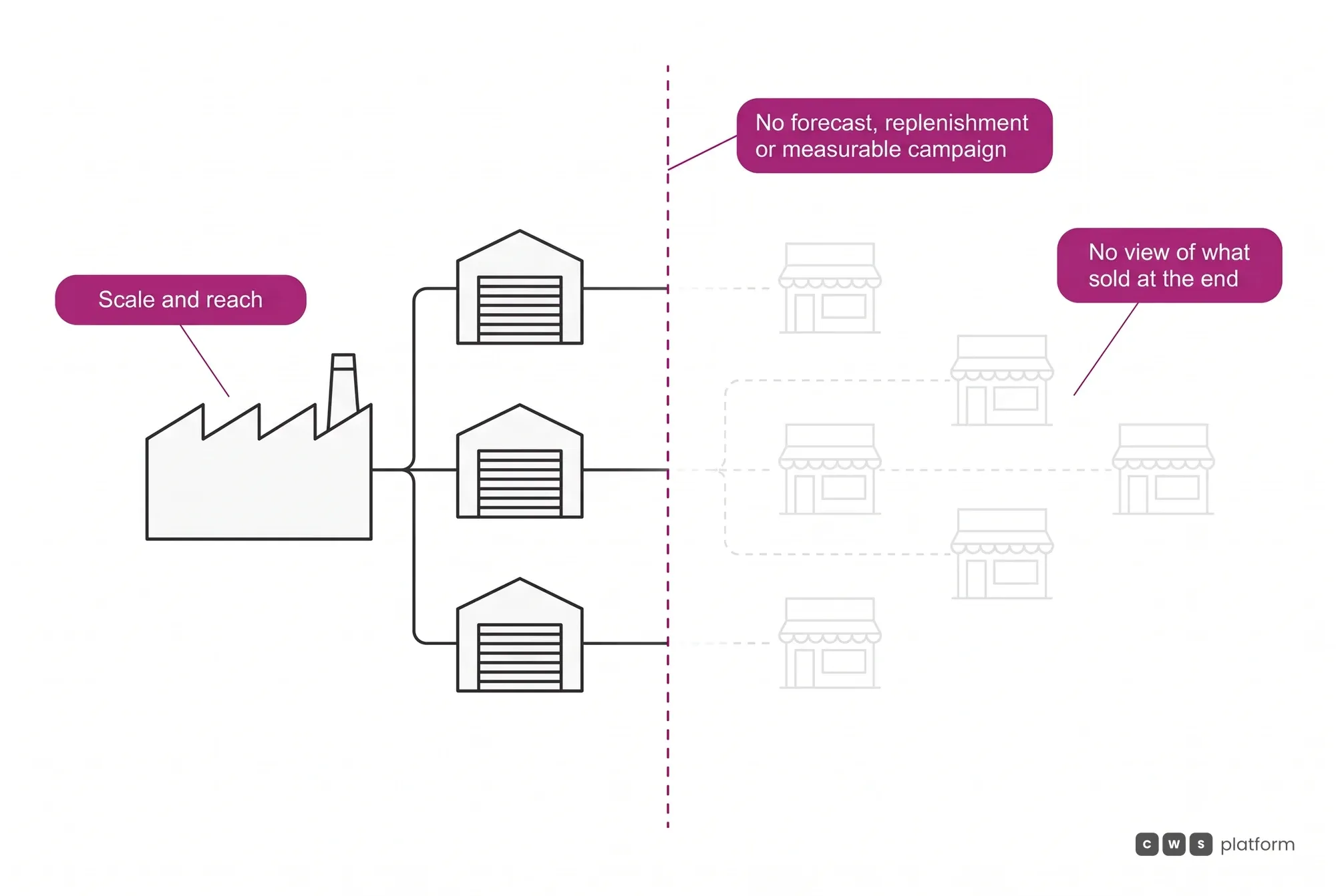 The manufacturer sees its scale up to the distributor; past a boundary the sale at the end disappears, and with it forecast and measurable campaigns.