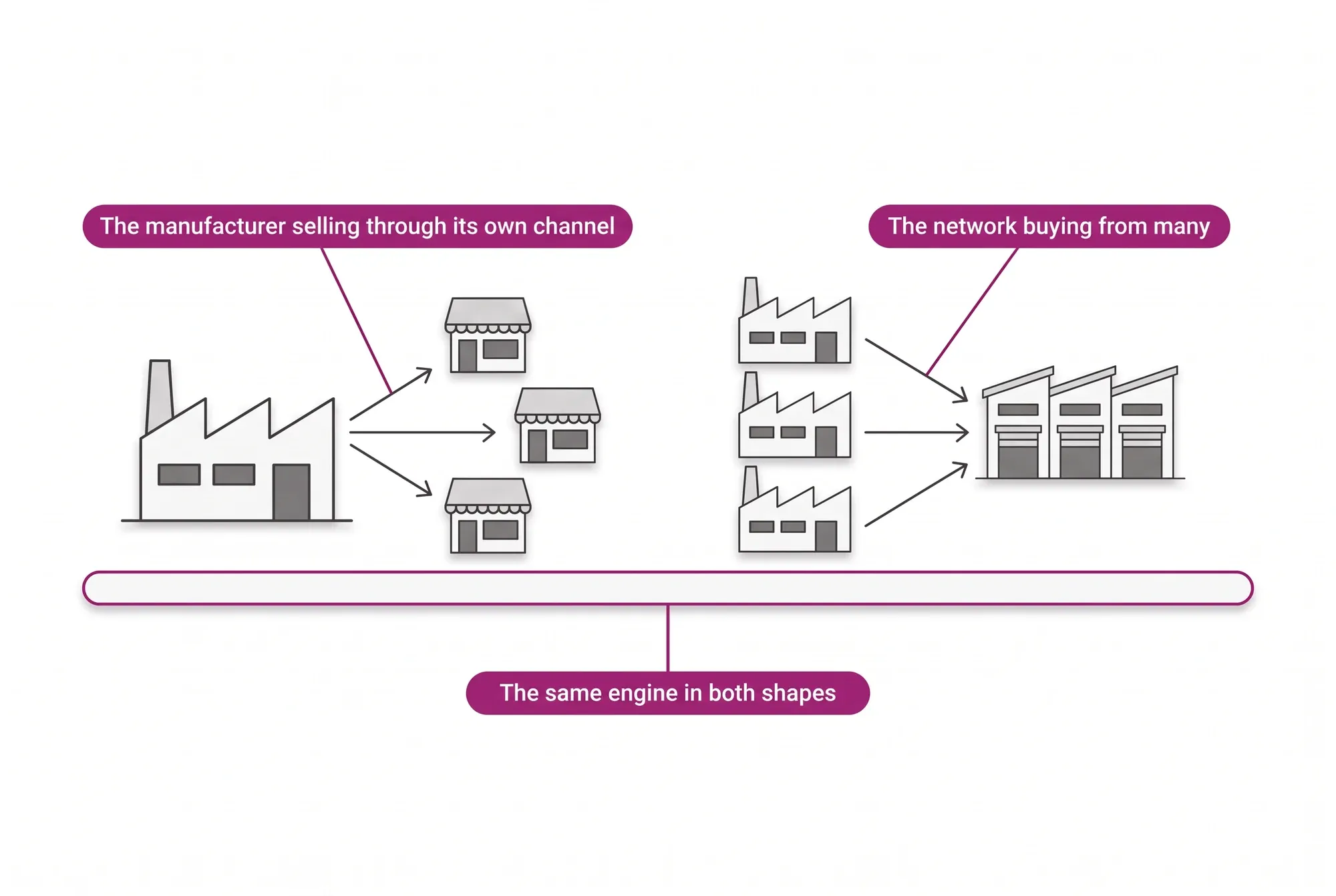 Two shapes on one base: a manufacturer selling through its own channel and a network buying from many suppliers, both standing on the same platform engine.