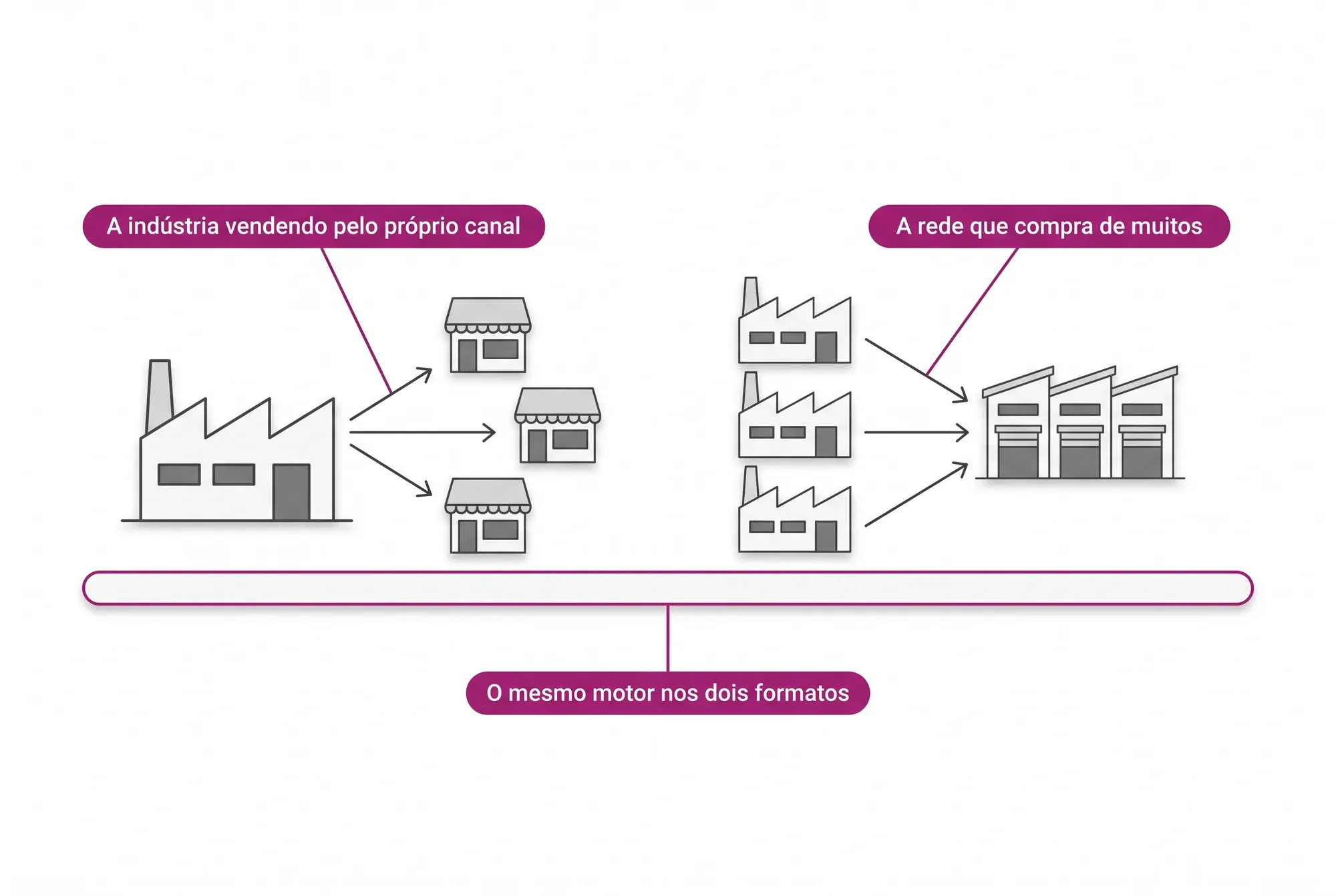 Dois formatos sobre a mesma base: a indústria vendendo pelo próprio canal e a rede que compra de muitos fornecedores, apoiadas no mesmo motor da plataforma.