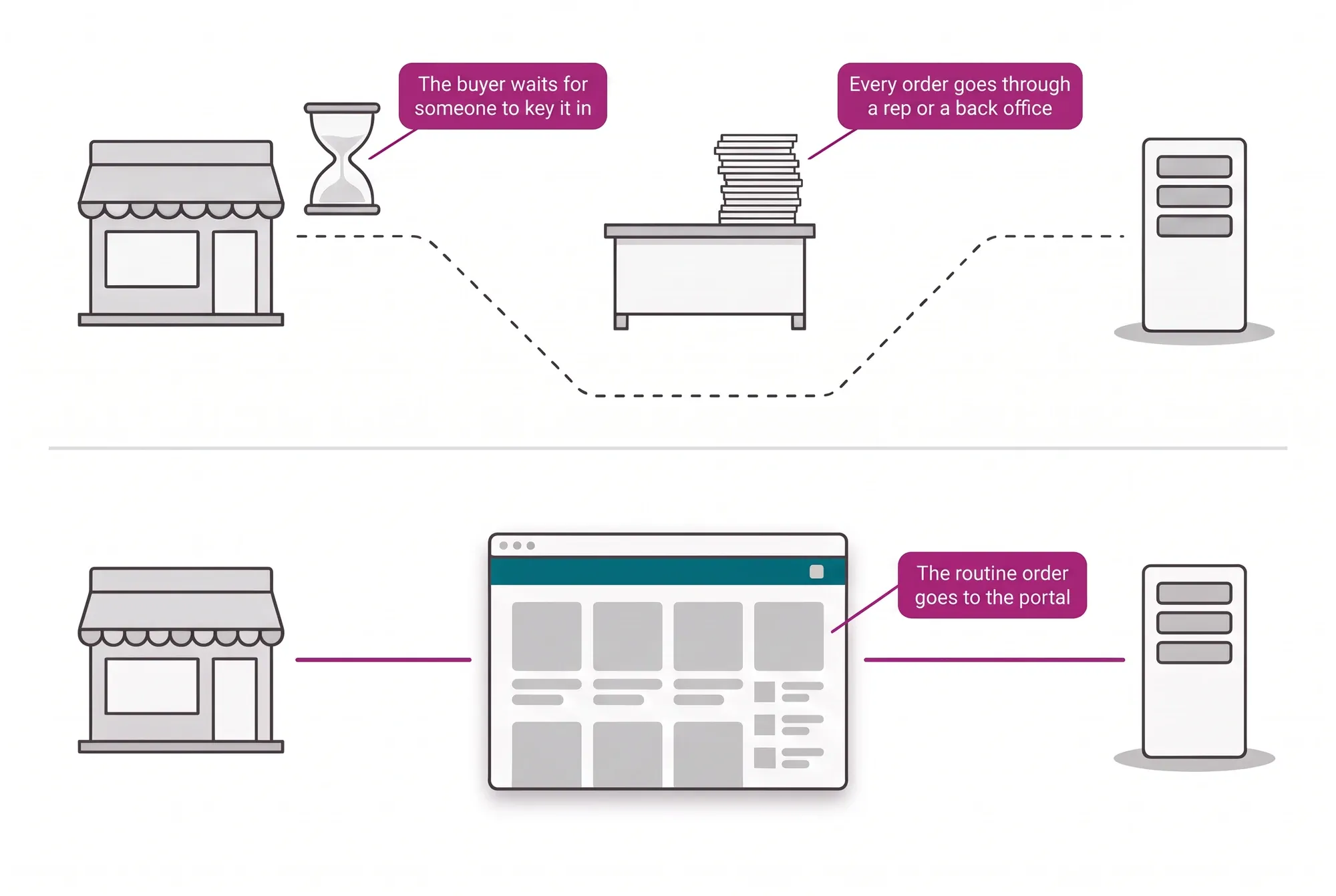 Two paths for a distributor's order: one goes through a rep or back office and waits to be keyed in; the routine order goes through the portal to the ERP.