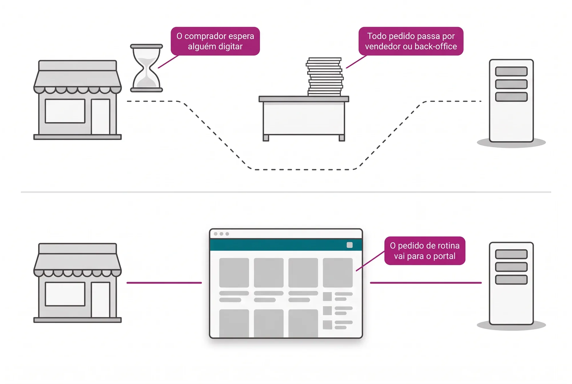 Dois caminhos do pedido do distribuidor: um passa por vendedor ou back-office e espera alguém digitar; o pedido de rotina vai direto pelo portal ao ERP.