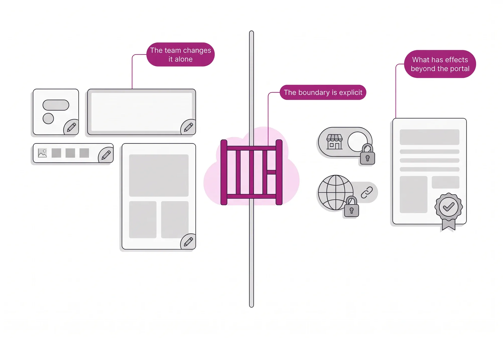 What the team changes on its own in the portal without code and what needs a procedure, such as enabling multi-store or changing a live store's subdomain.