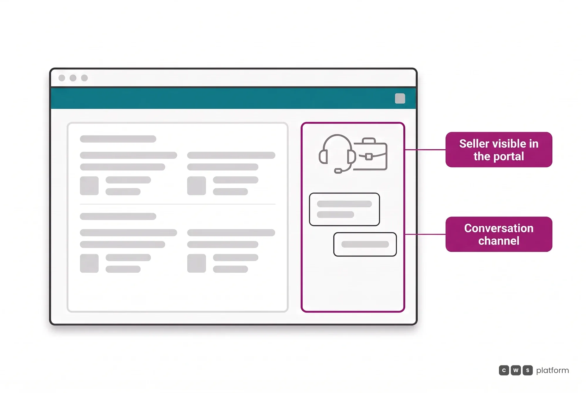 The second level of the roadmap: the portal gains a visible seller, with a conversation channel to help, guide and unblock the buyer.