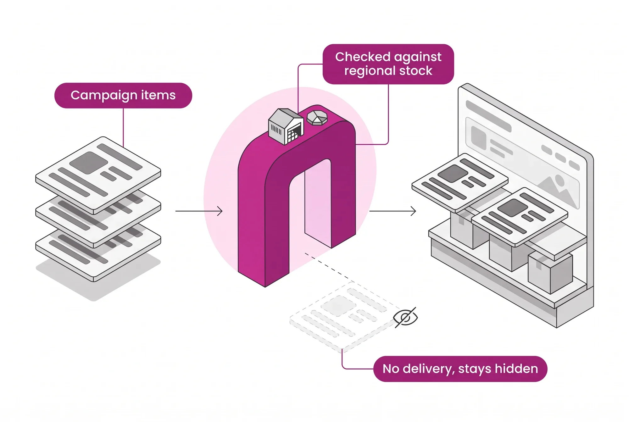 The promotion is checked against the balance of the warehouse serving the buyer's address, and items without logistics viability stay hidden in that region.