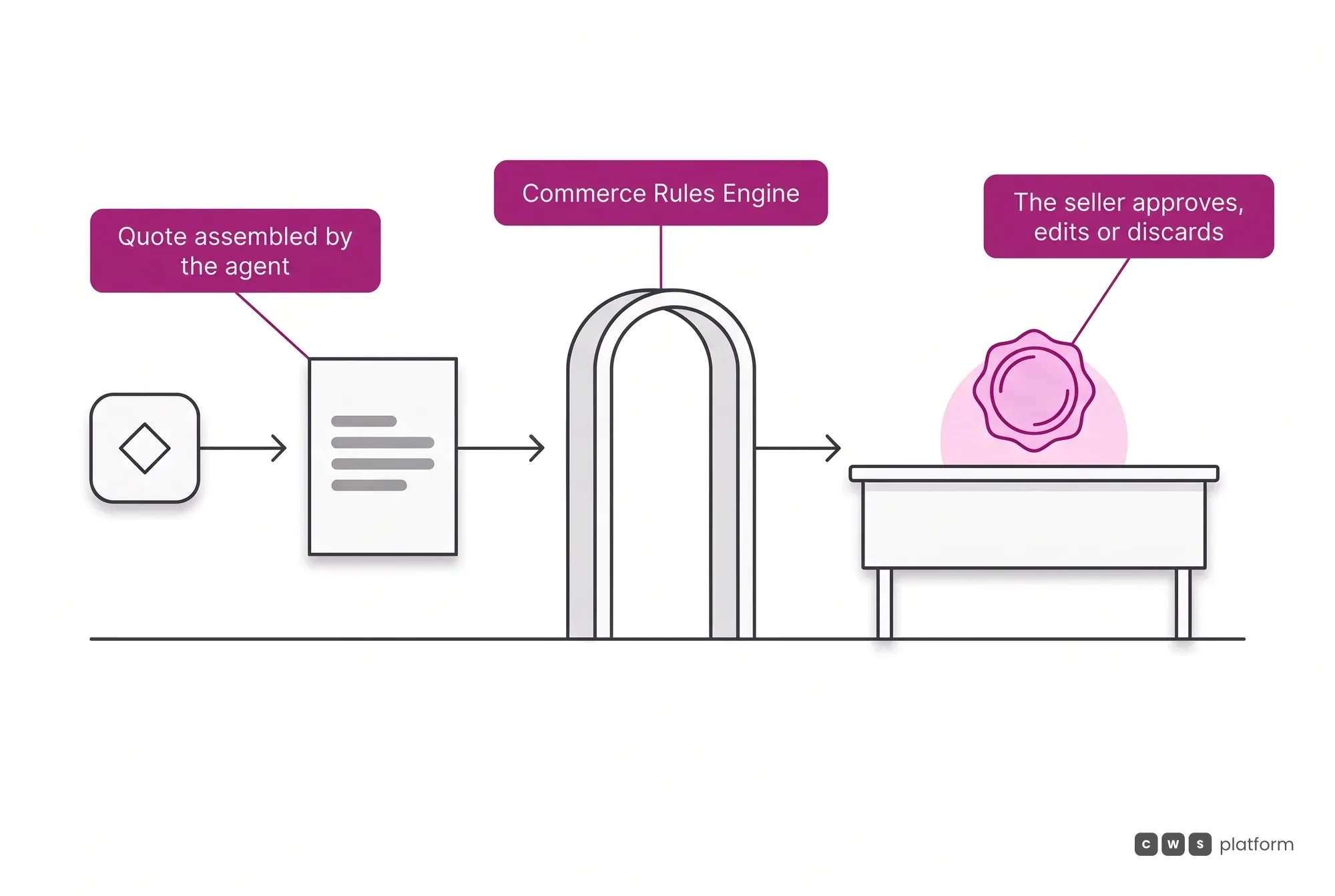 The quote assembled by Sales Copilot passes through the Commerce Rules Engine, and the seller is the one who approves, edits or discards it.