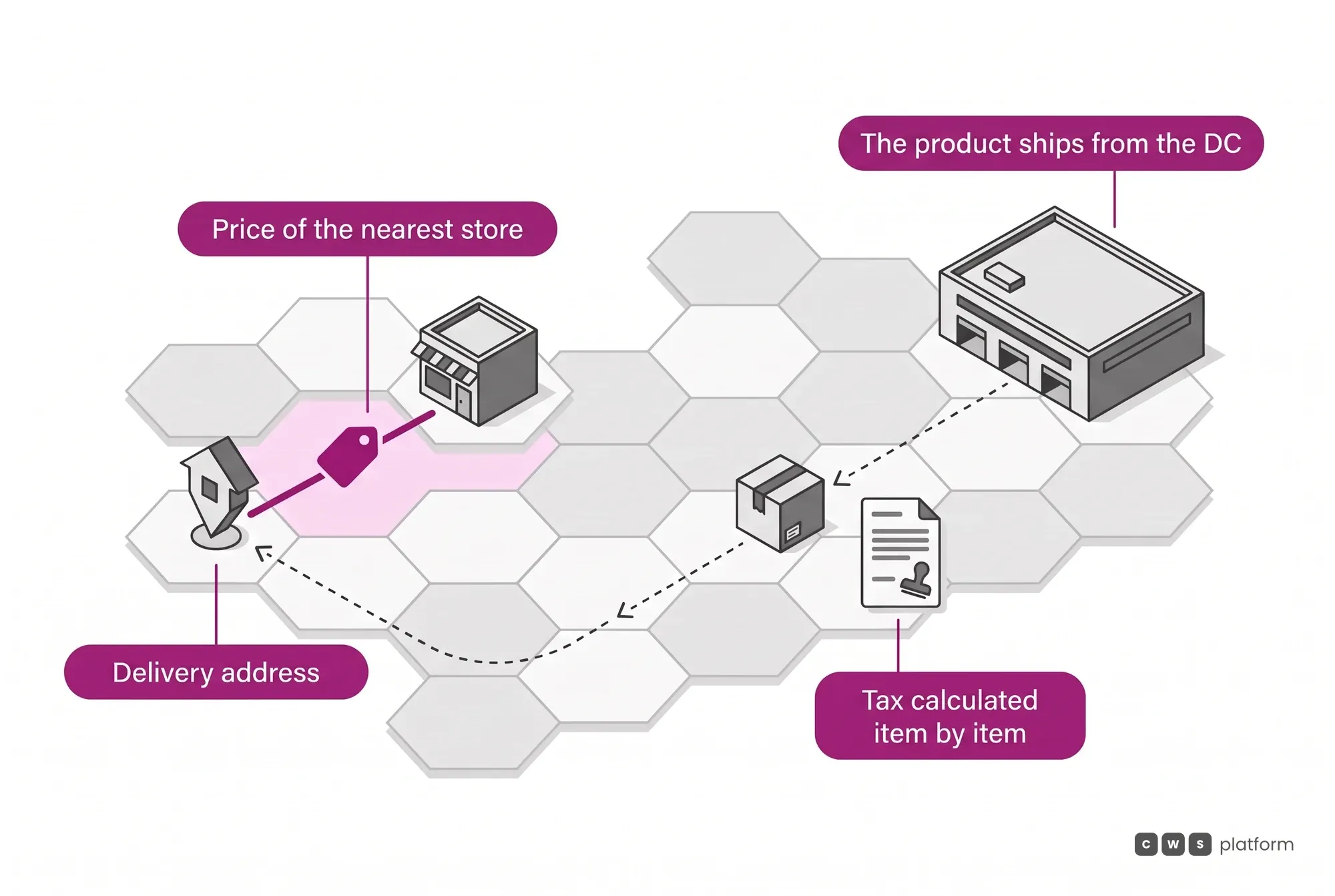 Configurable price origin: the product ships from the DC, but the customer pays the price of the store nearest the delivery address, with tax per item.