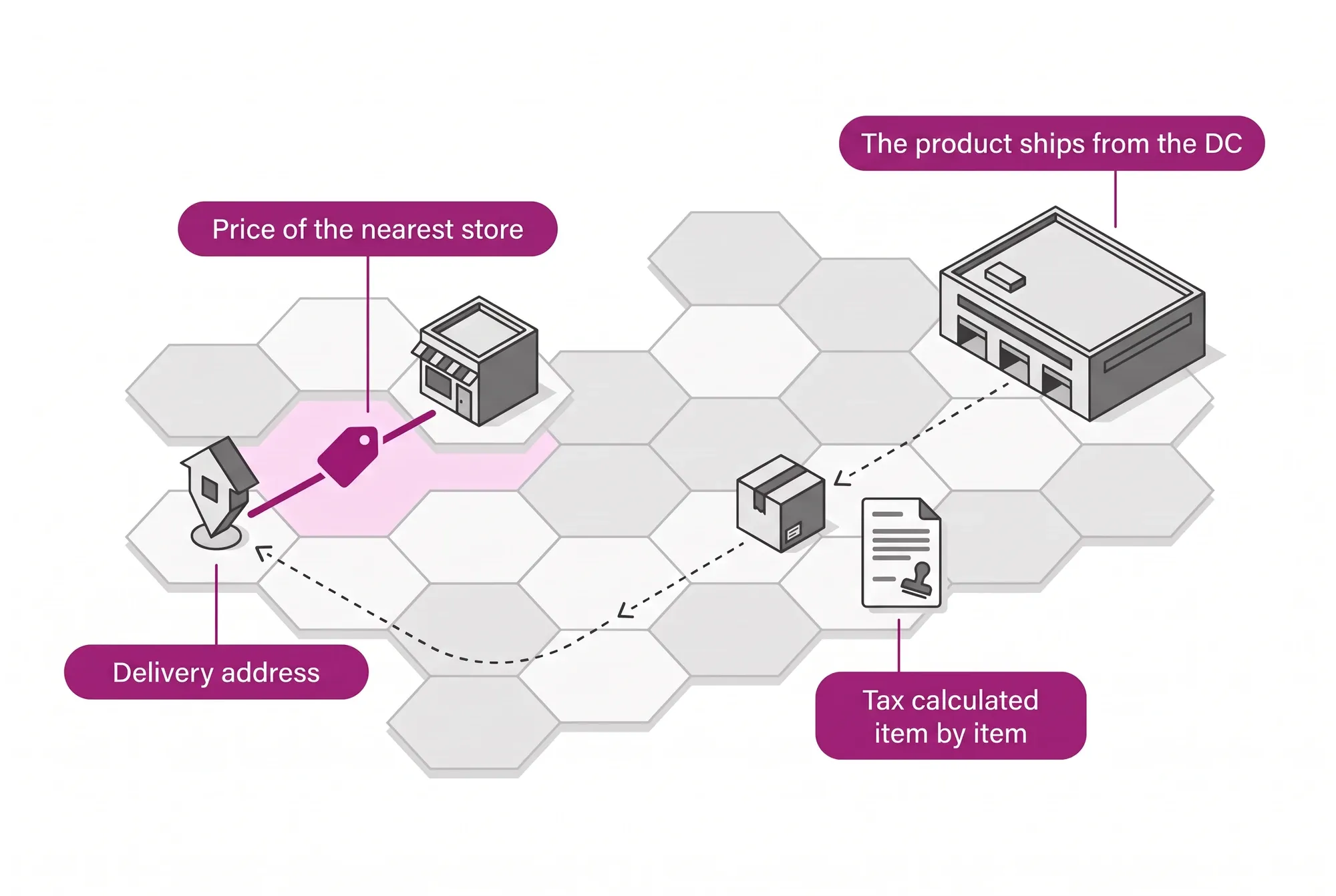 Configurable price origin: the product ships from the DC, but the customer pays the price of the store nearest the delivery address, with tax per item.
