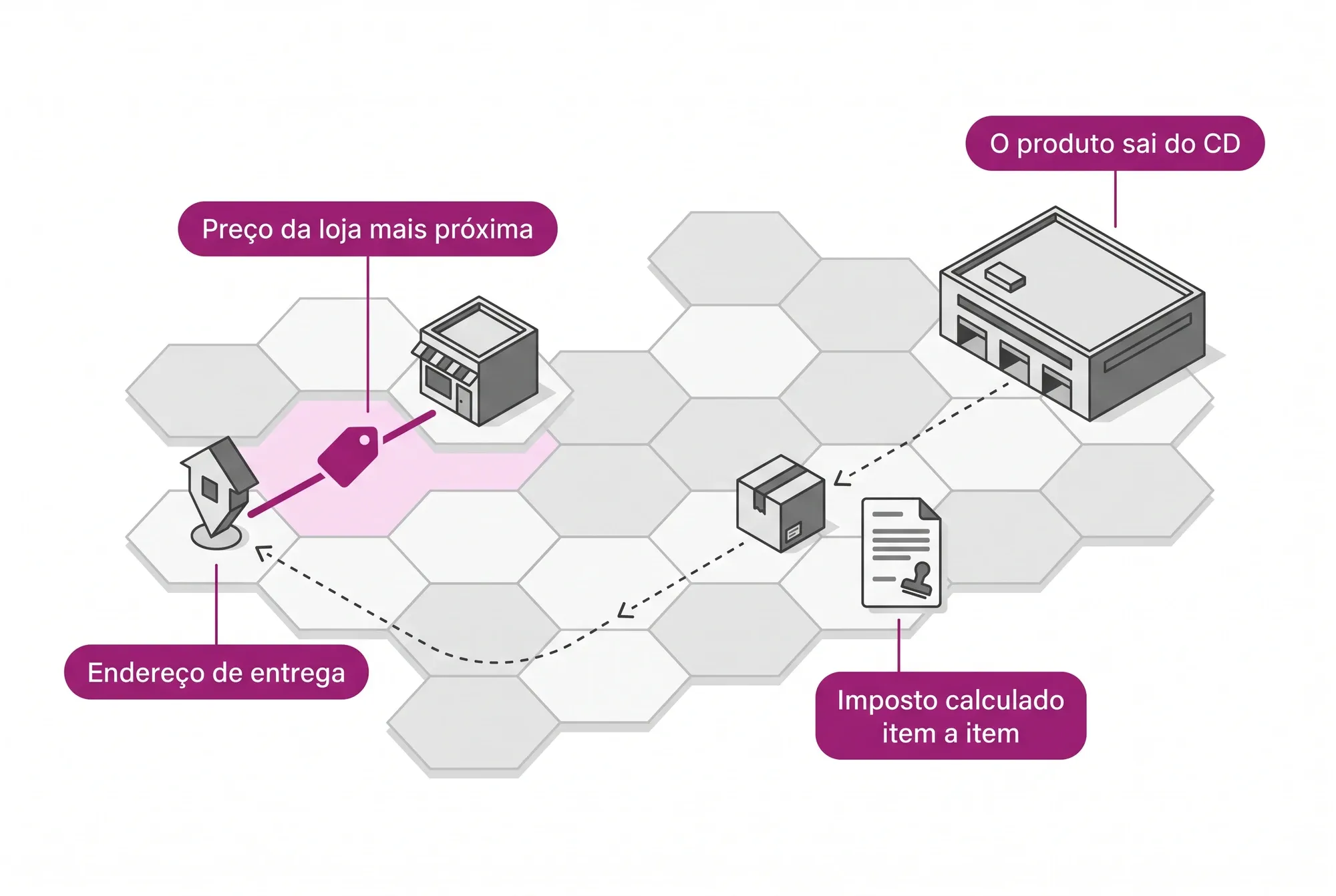 Origem do preço configurável: o produto sai do CD, mas o cliente paga o preço da loja mais próxima do endereço de entrega, com imposto calculado item a item.