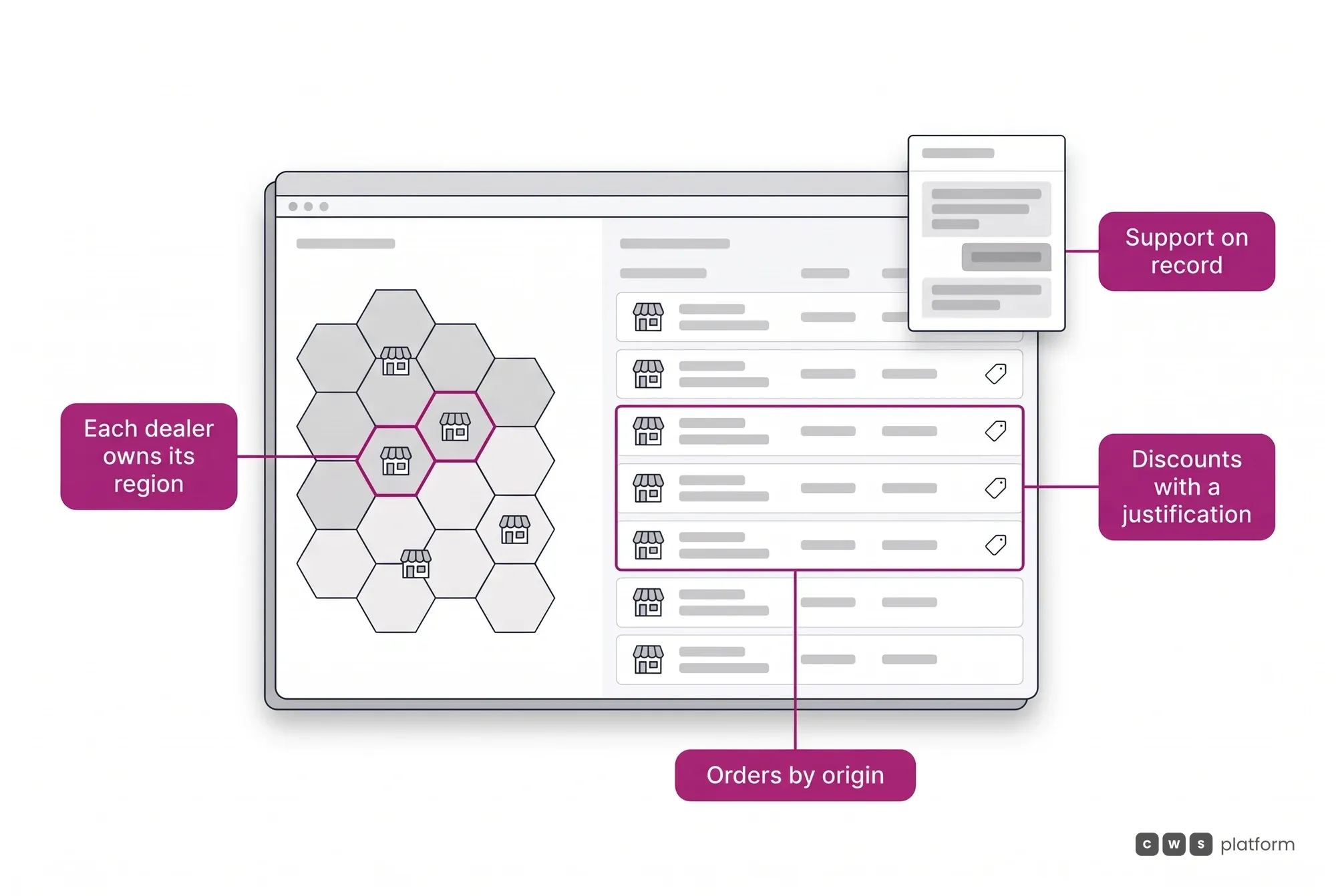 Illustrated dealer network console: each dealer region, orders by origin, discounts with a justification and support on record.