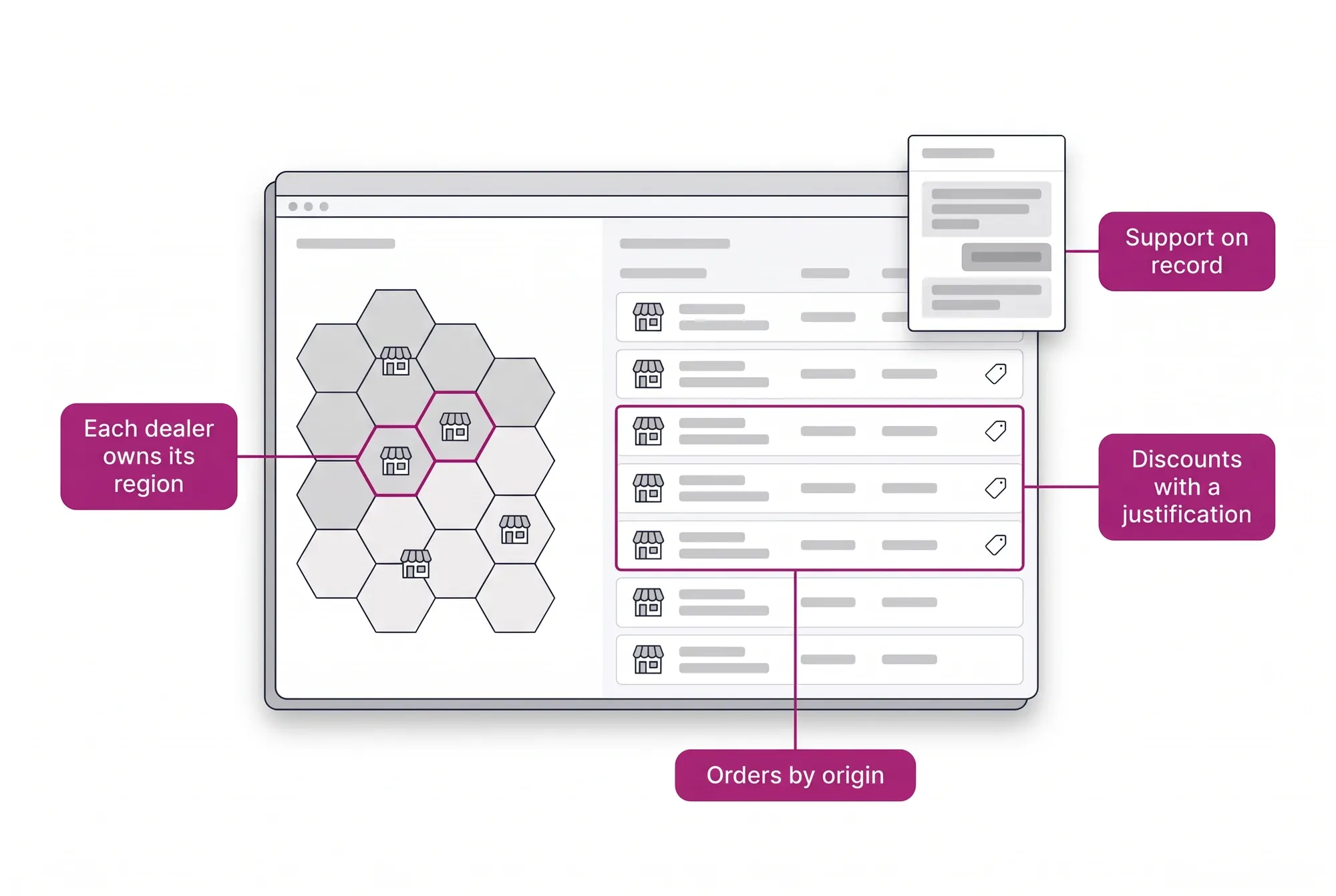Illustrated dealer network console: each dealer region, orders by origin, discounts with a justification and support on record.