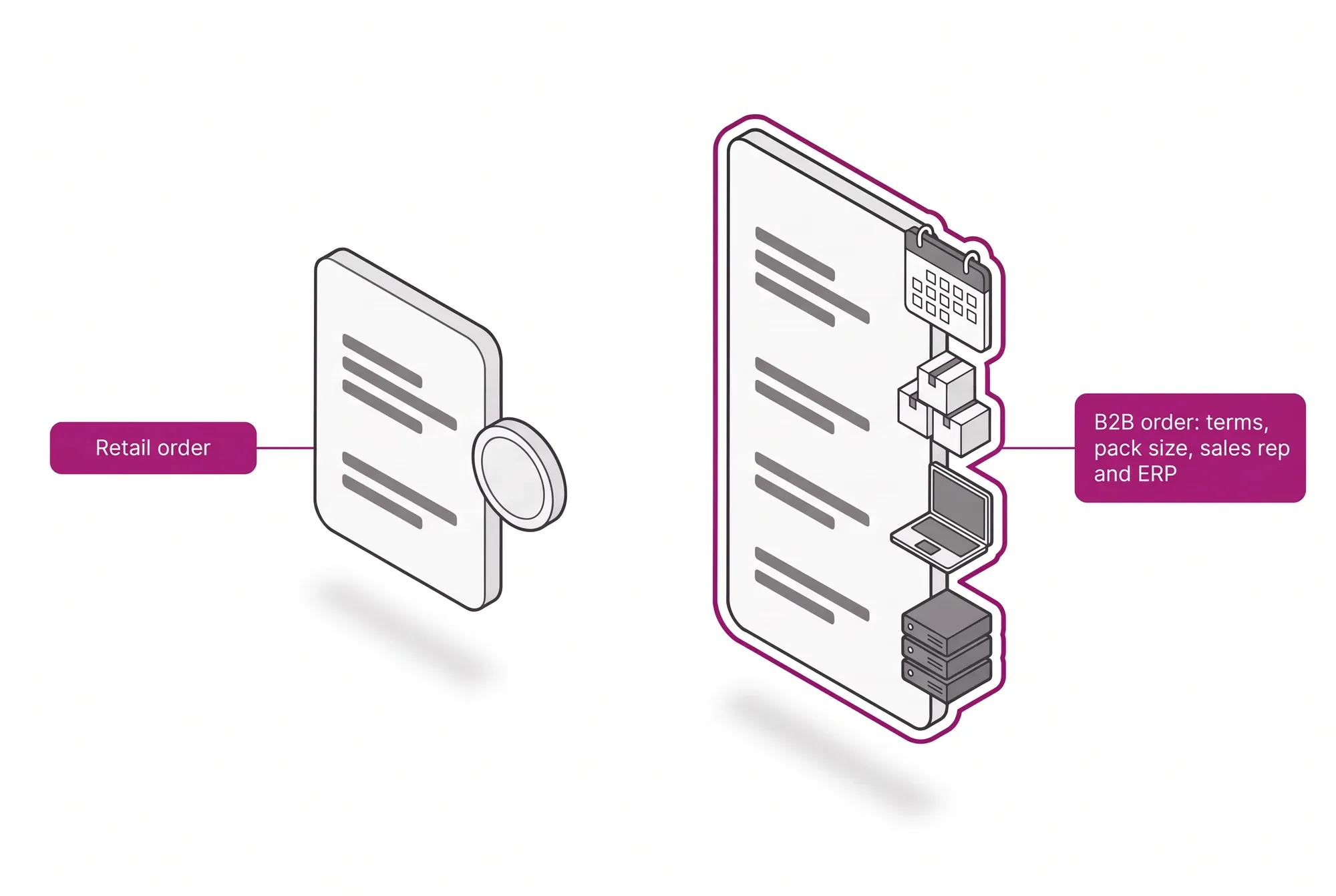 Comparison between a short retail order paid on the spot and a B2B order that carries payment terms, pack size, a sales rep and the ERP integration.