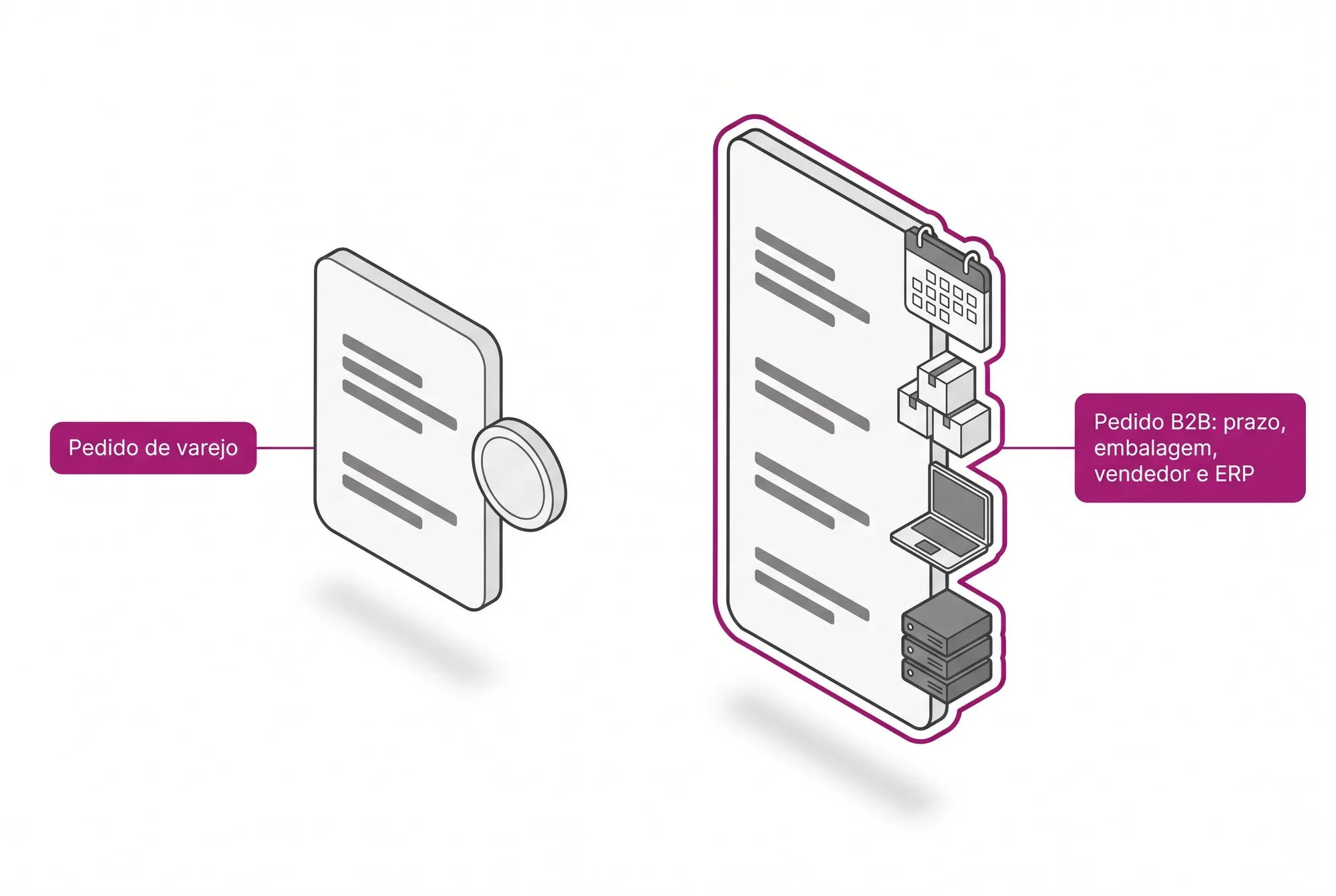 Comparação entre um pedido de varejo, curto e com pagamento no ato, e um pedido B2B, que carrega prazo, embalagem, vendedor e integração com o ERP.