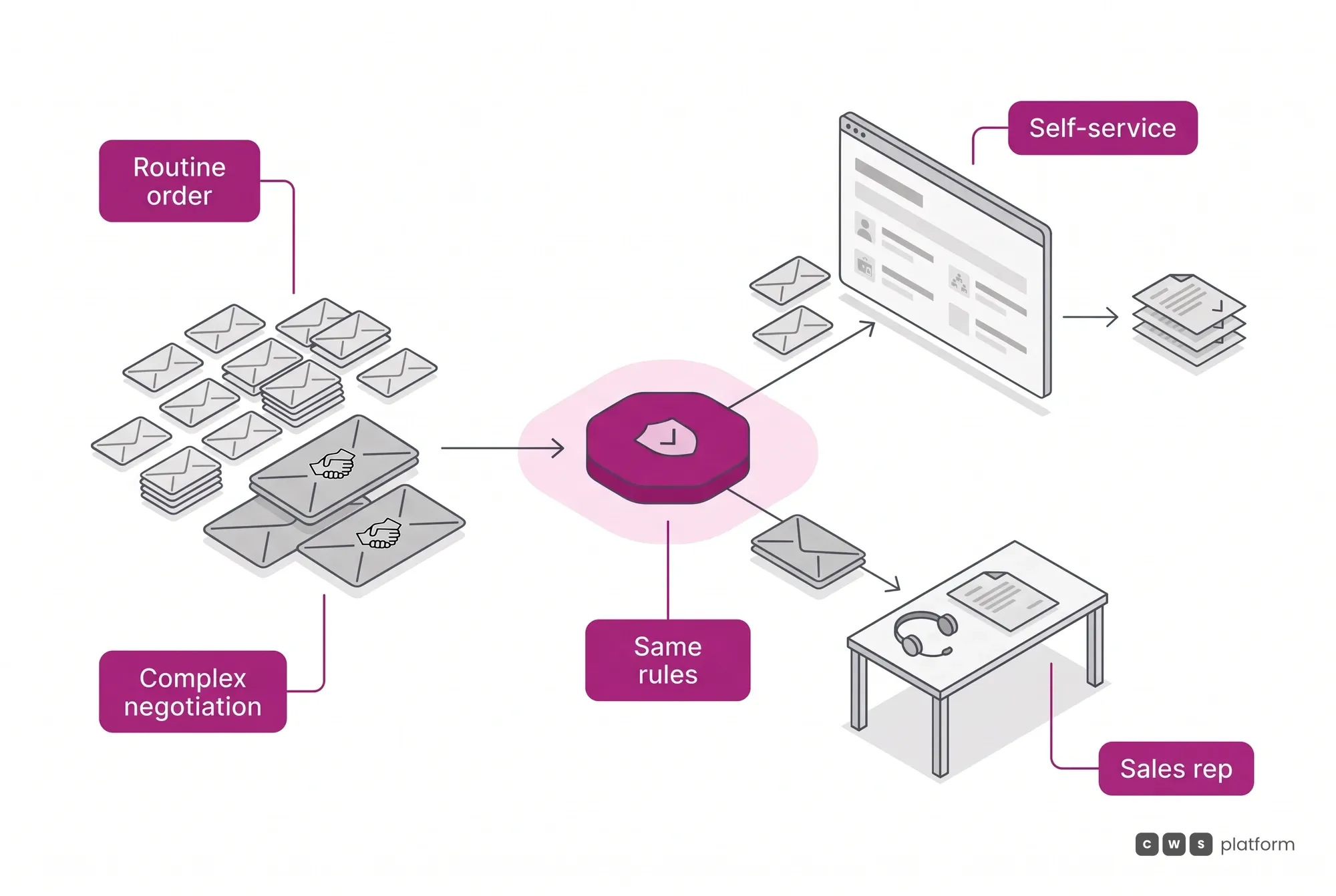 Flow where routine orders go to the B2B portal's self-service and complex negotiations go to the sales rep, under the same rules.