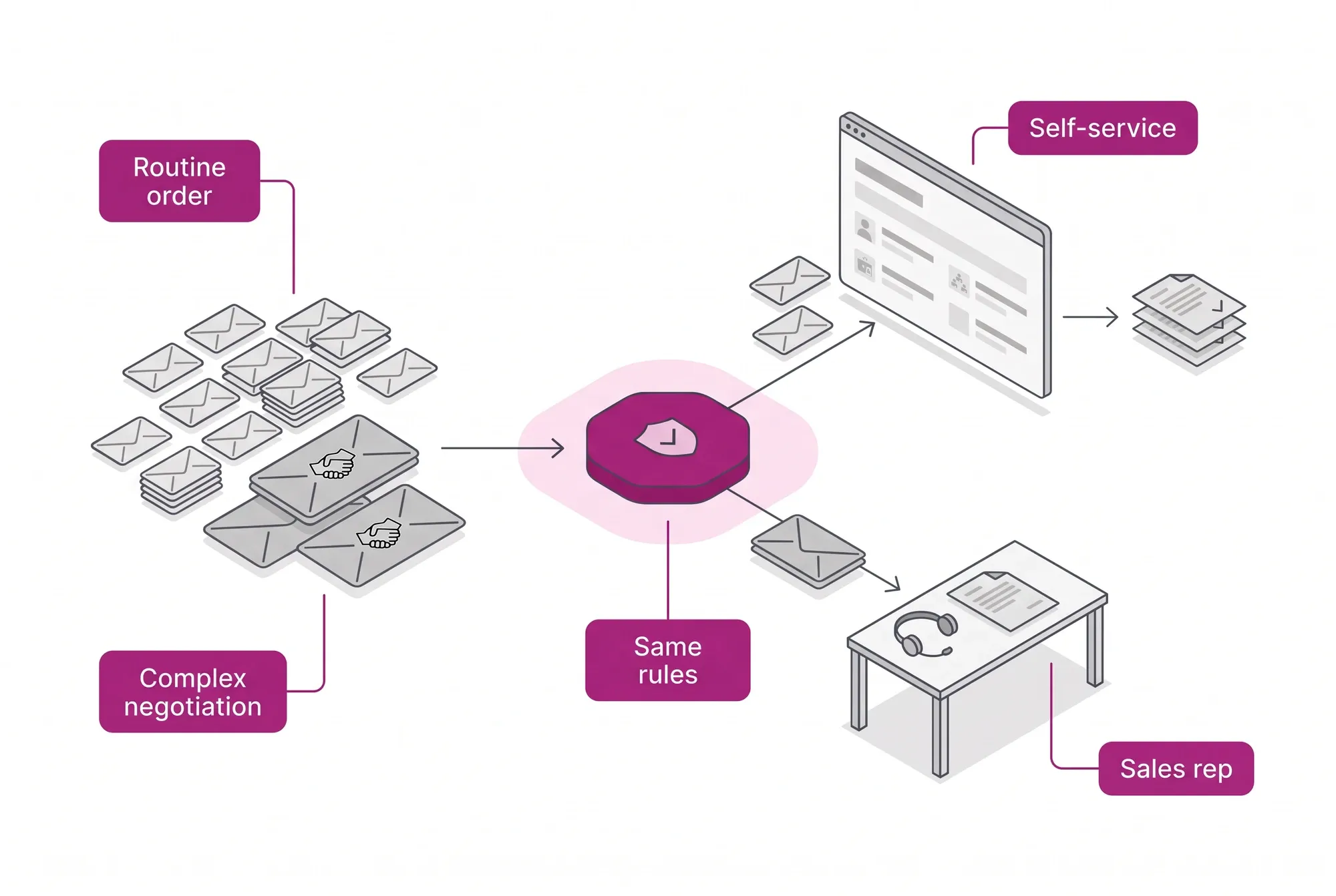 Flow where routine orders go to the B2B portal's self-service and complex negotiations go to the sales rep, under the same rules.