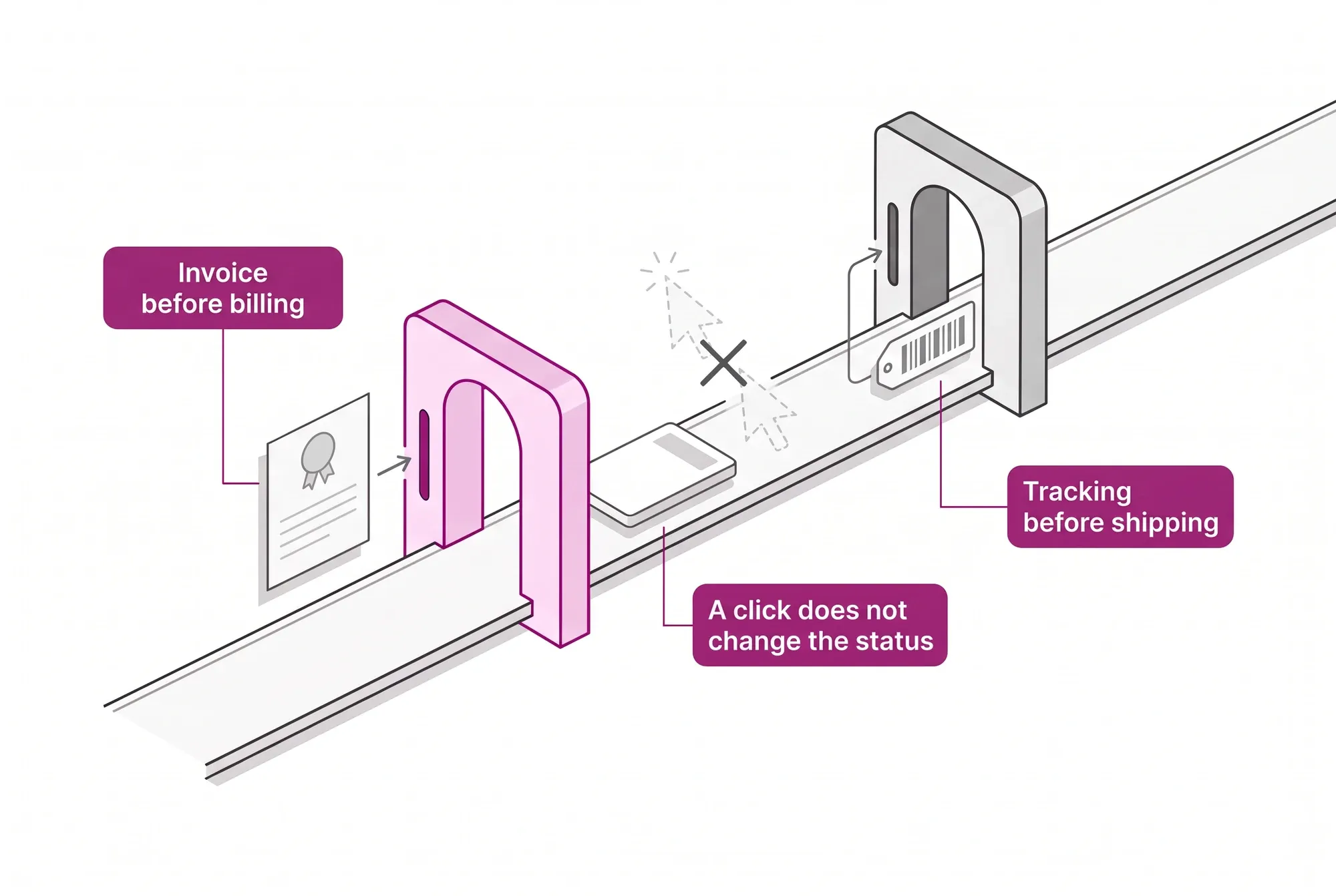 The event-driven order lifecycle: the order moves only when the stage condition is met, such as the invoice and the tracking code, not by a click.