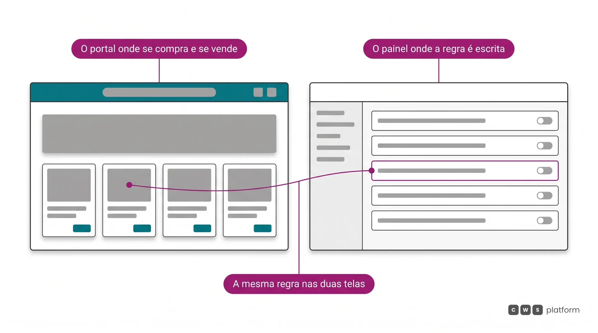 As duas interfaces da CWS Platform lado a lado: o portal de compra e venda que o comprador usa e o painel de configuração onde a regra comercial é escrita.