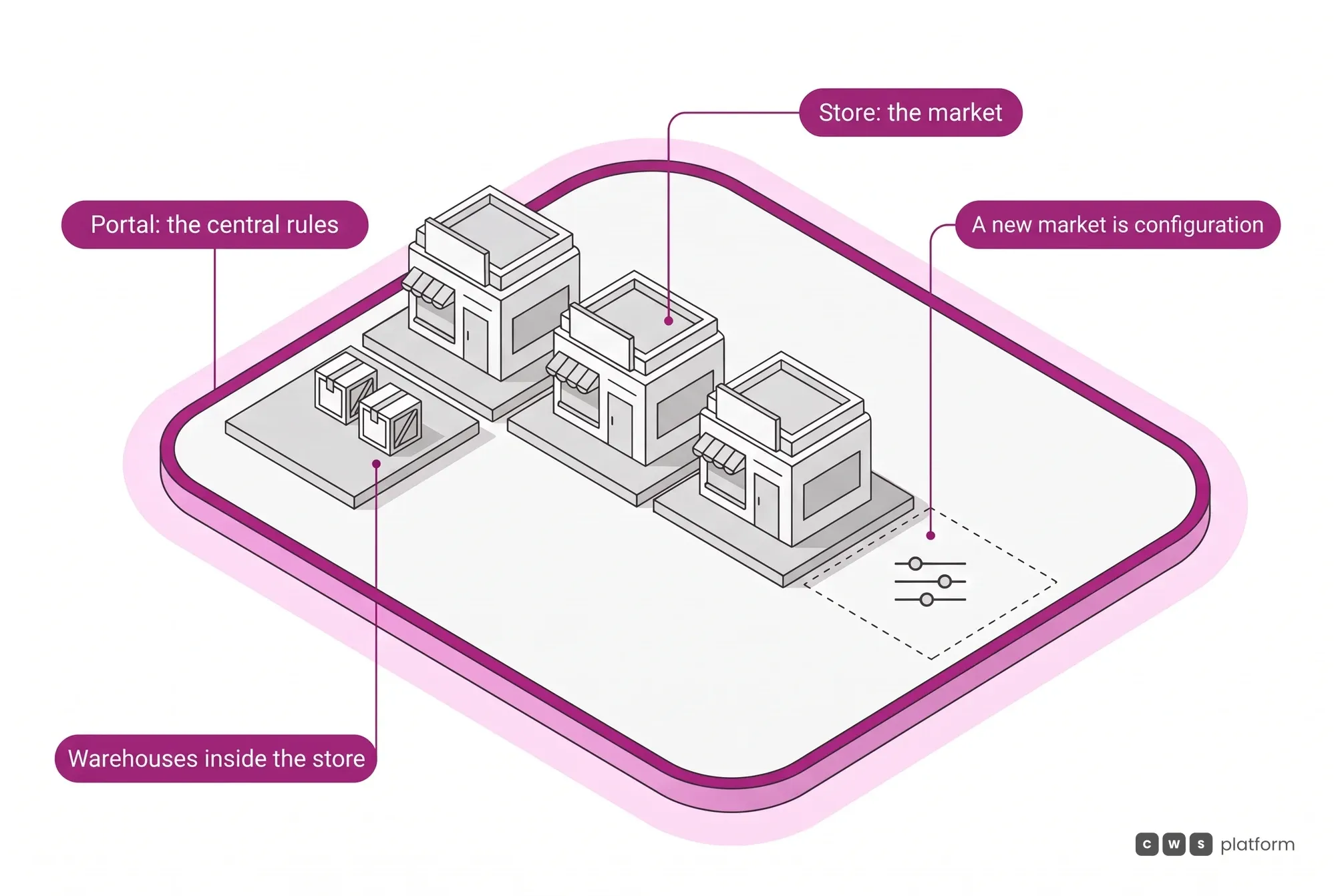 Complex retail portal layers: central rules in the portal, each market as a store, warehouses inside the store and a new market added by configuration.