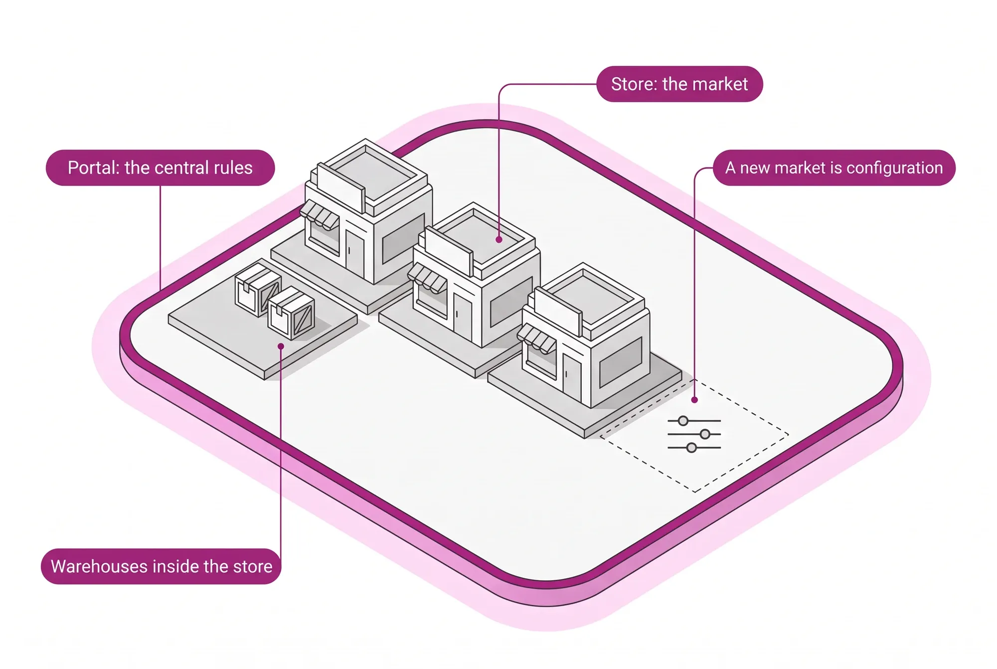 Complex retail portal layers: central rules in the portal, each market as a store, warehouses inside the store and a new market added by configuration.