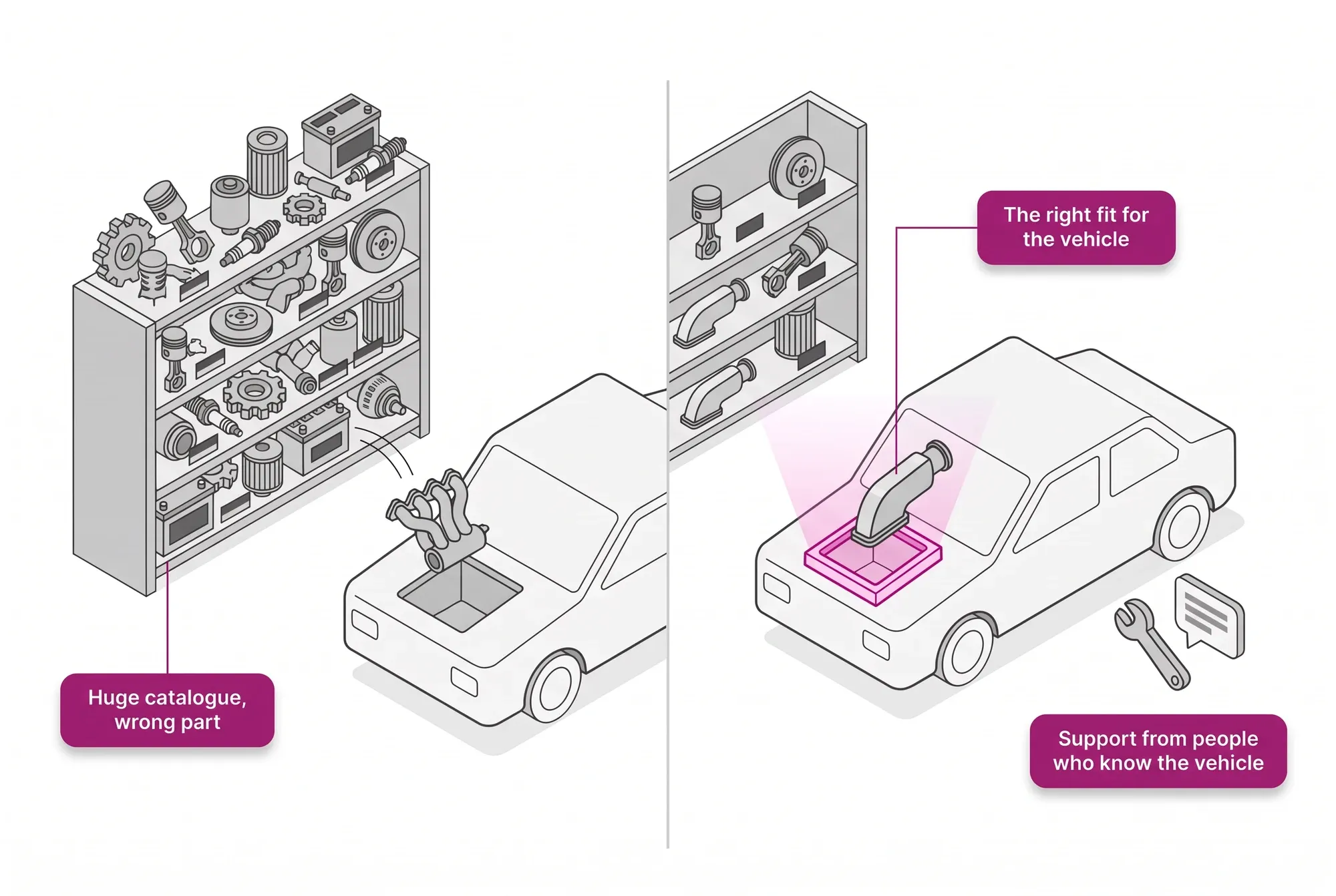 Comparison between the generalist marketplace, with a huge catalog and parts that do not fit, and the network portal, with the right fit and expert support.