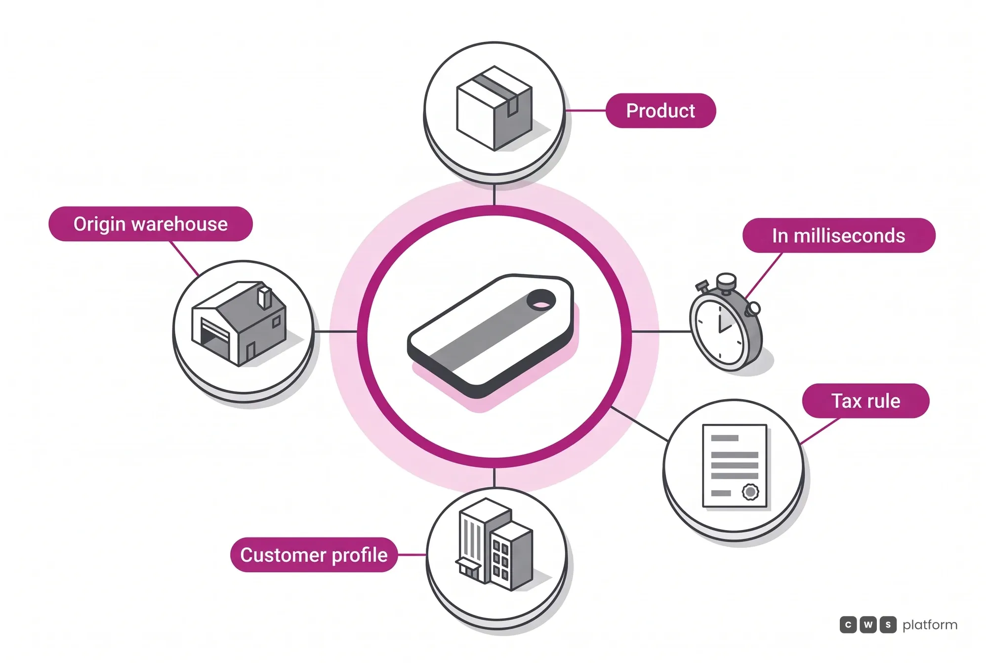 Illustrated Contextual Pricing: the price is derived in milliseconds from the product, the origin warehouse, the customer profile and the tax rule.