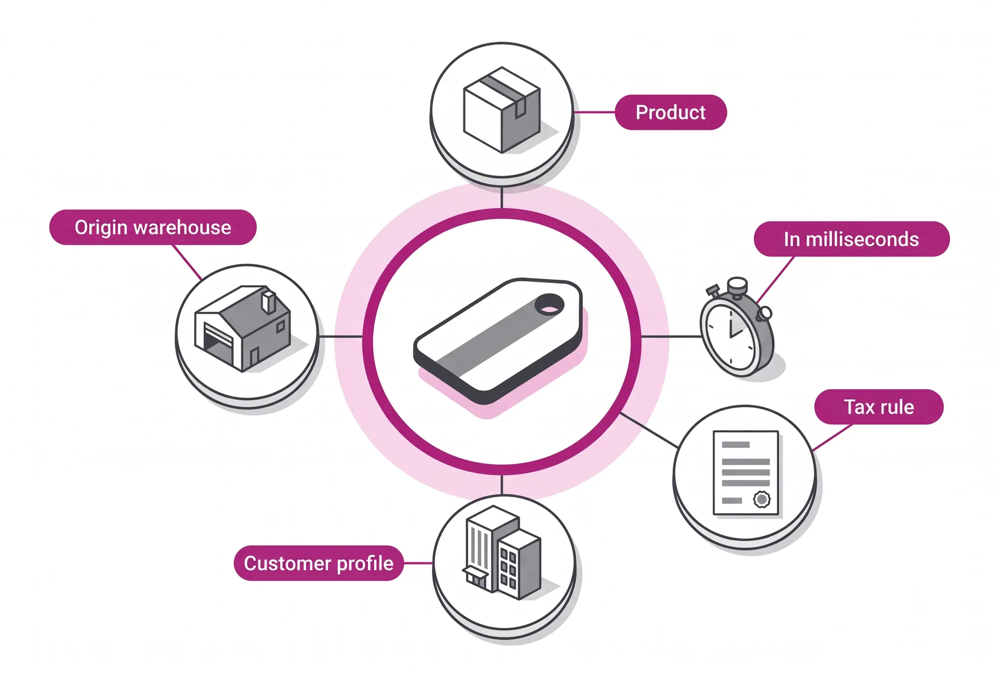 Illustrated Contextual Pricing: the price is derived in milliseconds from the product, the origin warehouse, the customer profile and the tax rule.