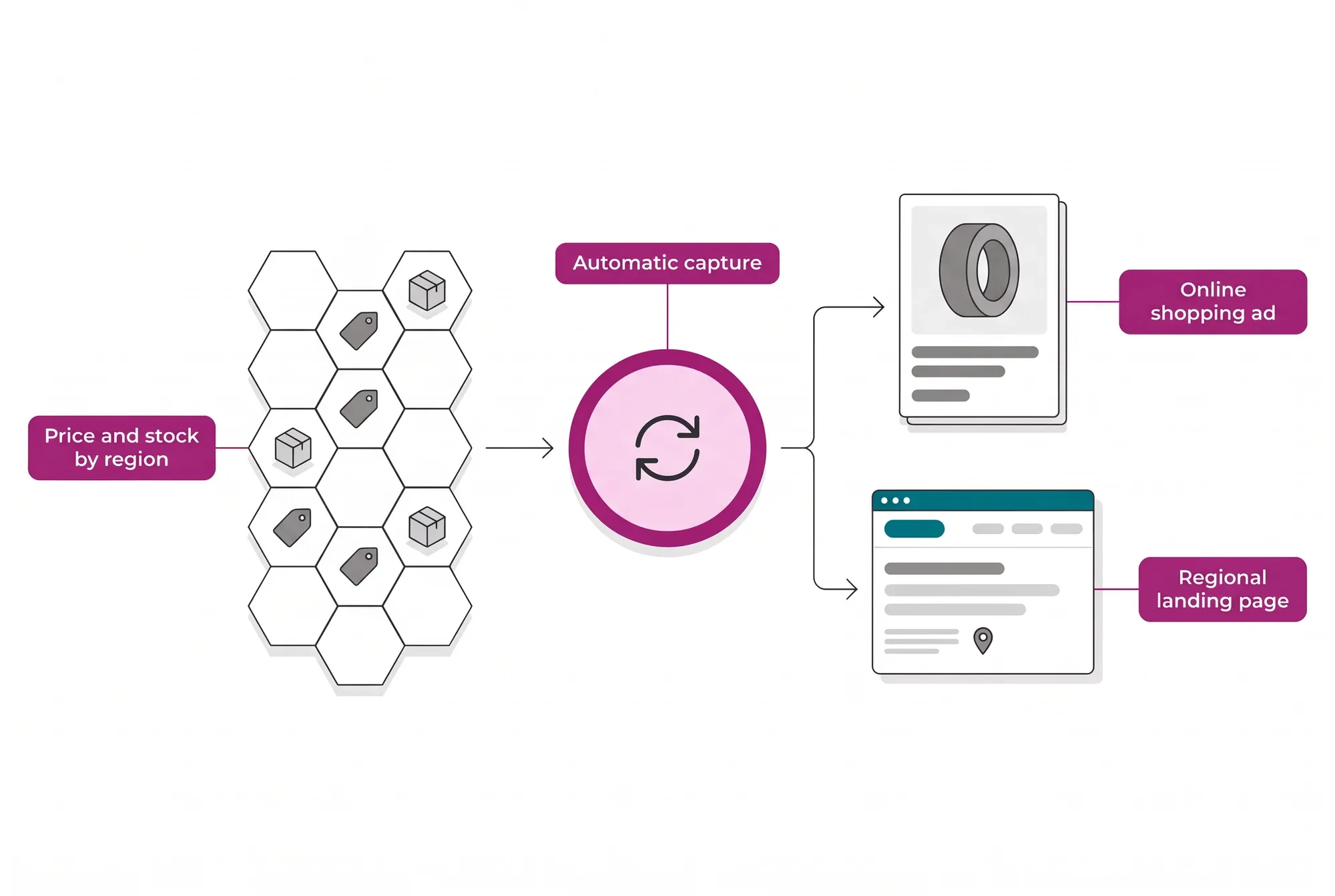 Regional campaign flow: each region's price and stock captured automatically and fed into online shopping ads and regional landing pages.