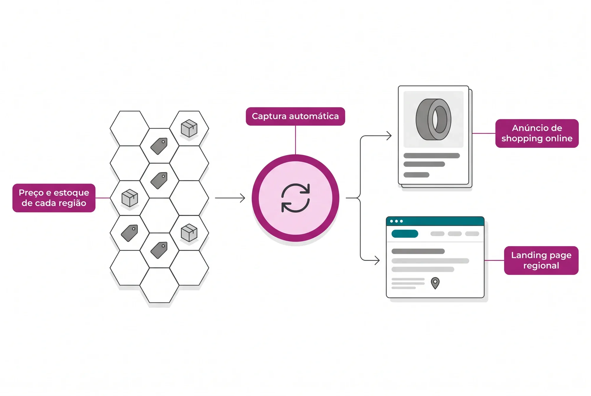 Fluxo das campanhas regionais: preço e estoque de cada região capturados automaticamente e levados a anúncios de shopping online e landing pages regionais.