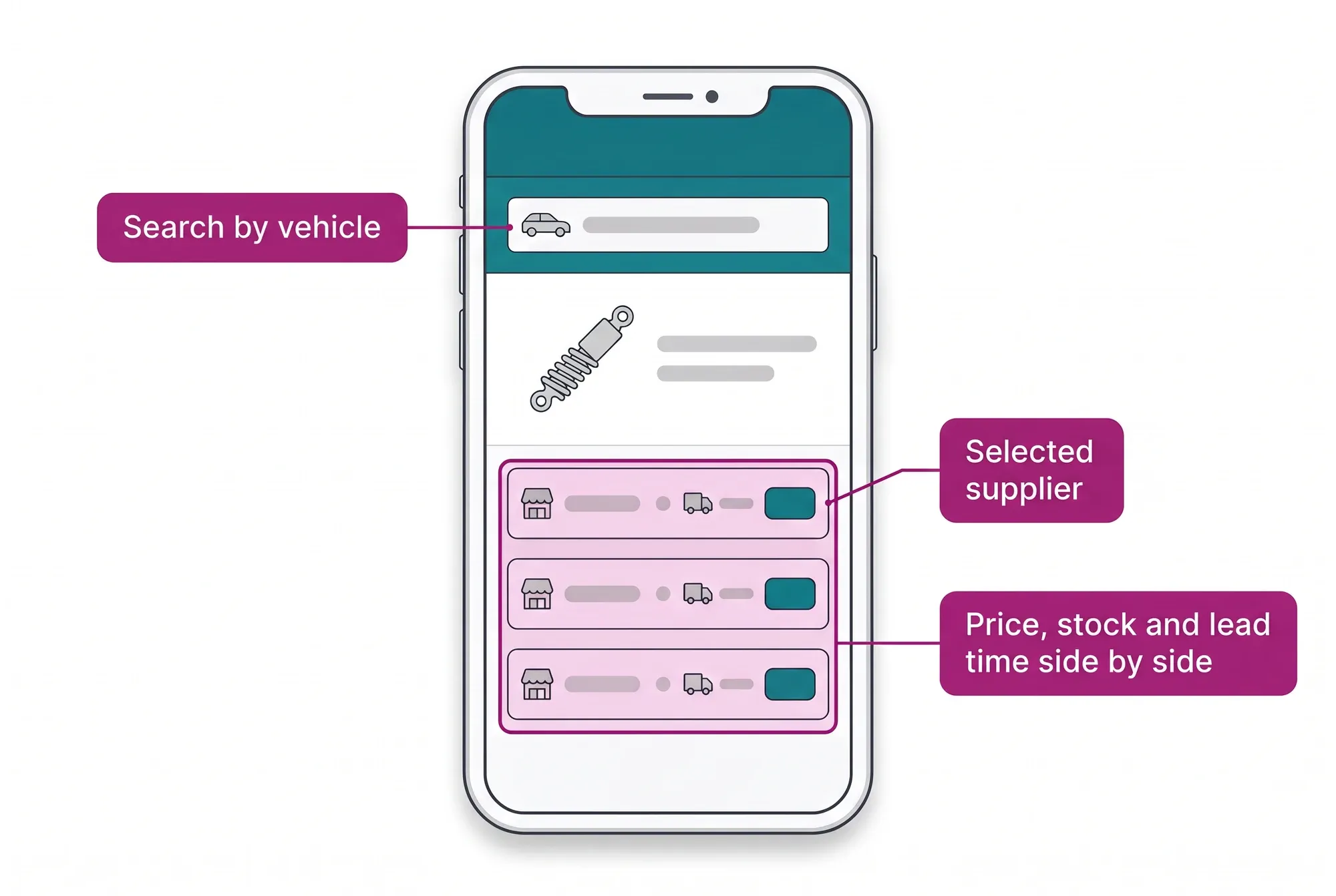 Phone screen of the network buying portal: the workshop finds the part by vehicle and sees price, stock and lead time from several suppliers in one list.
