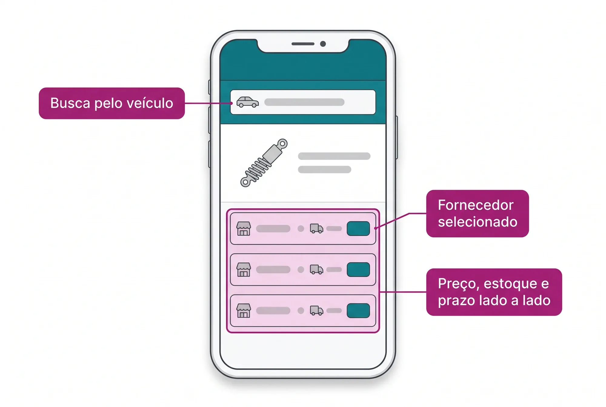 Tela de celular do portal de compra da rede: a oficina busca a peça pelo veículo e vê preço, estoque e prazo de vários fornecedores na mesma lista.