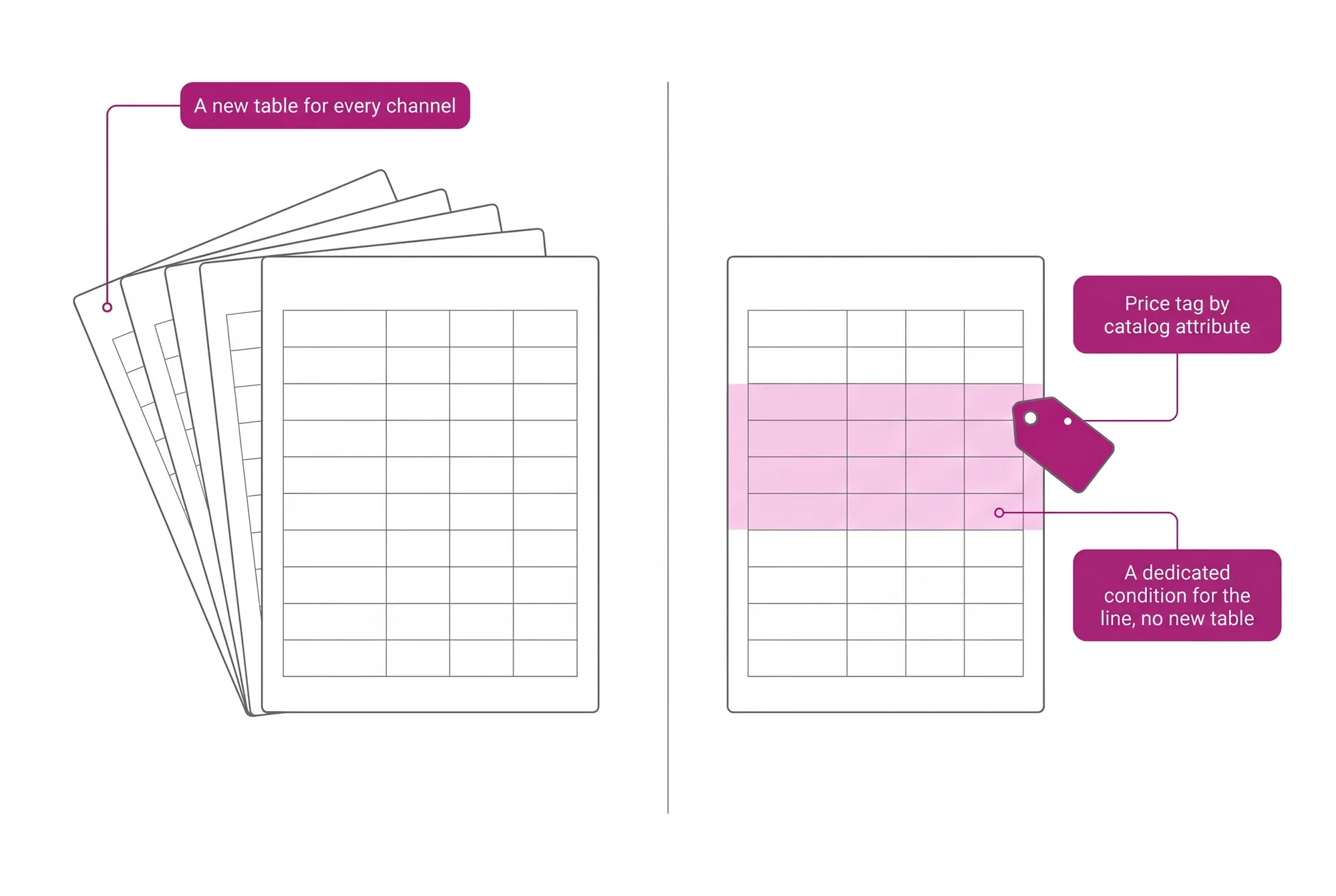 Comparison: on the left a new price table for every channel; on the right one table where a price tag gives one manufacturer's line its own condition.