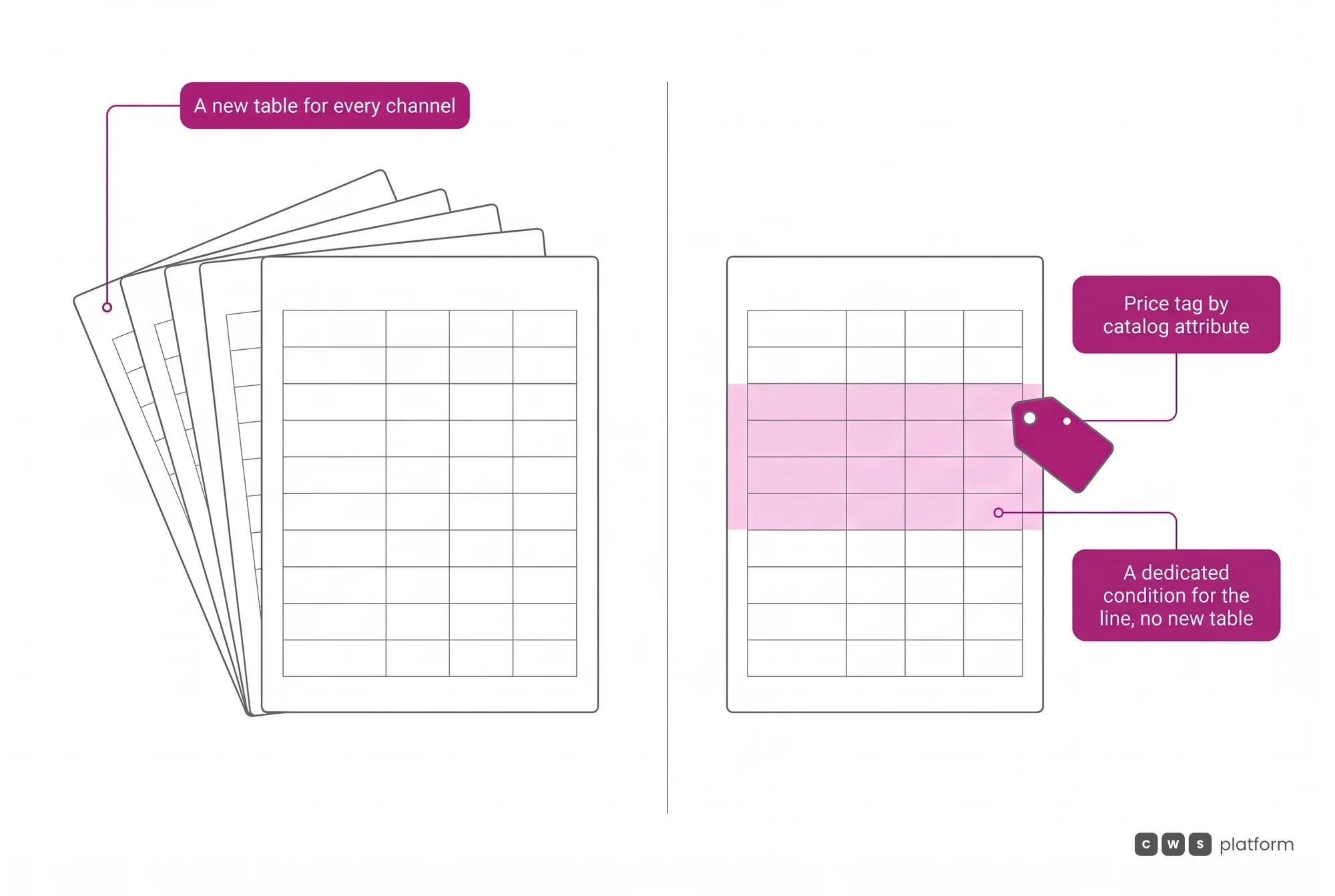 Comparison: on the left a new price table for every channel; on the right one table where a price tag gives one manufacturer's line its own condition.