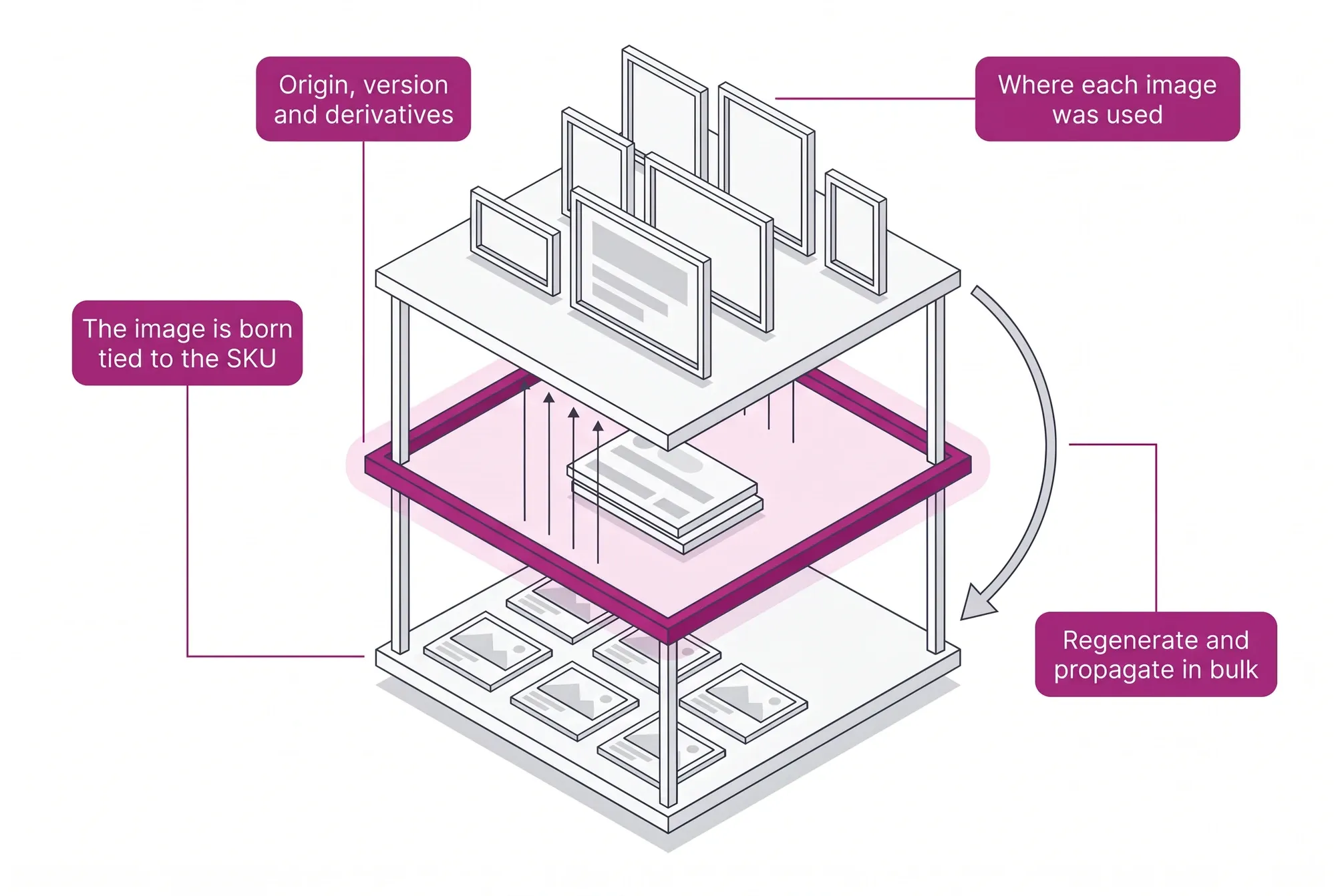 Asset provenance layers: the image tied to the SKU, the record of origin and version, and the channels where it appeared, with bulk propagation.