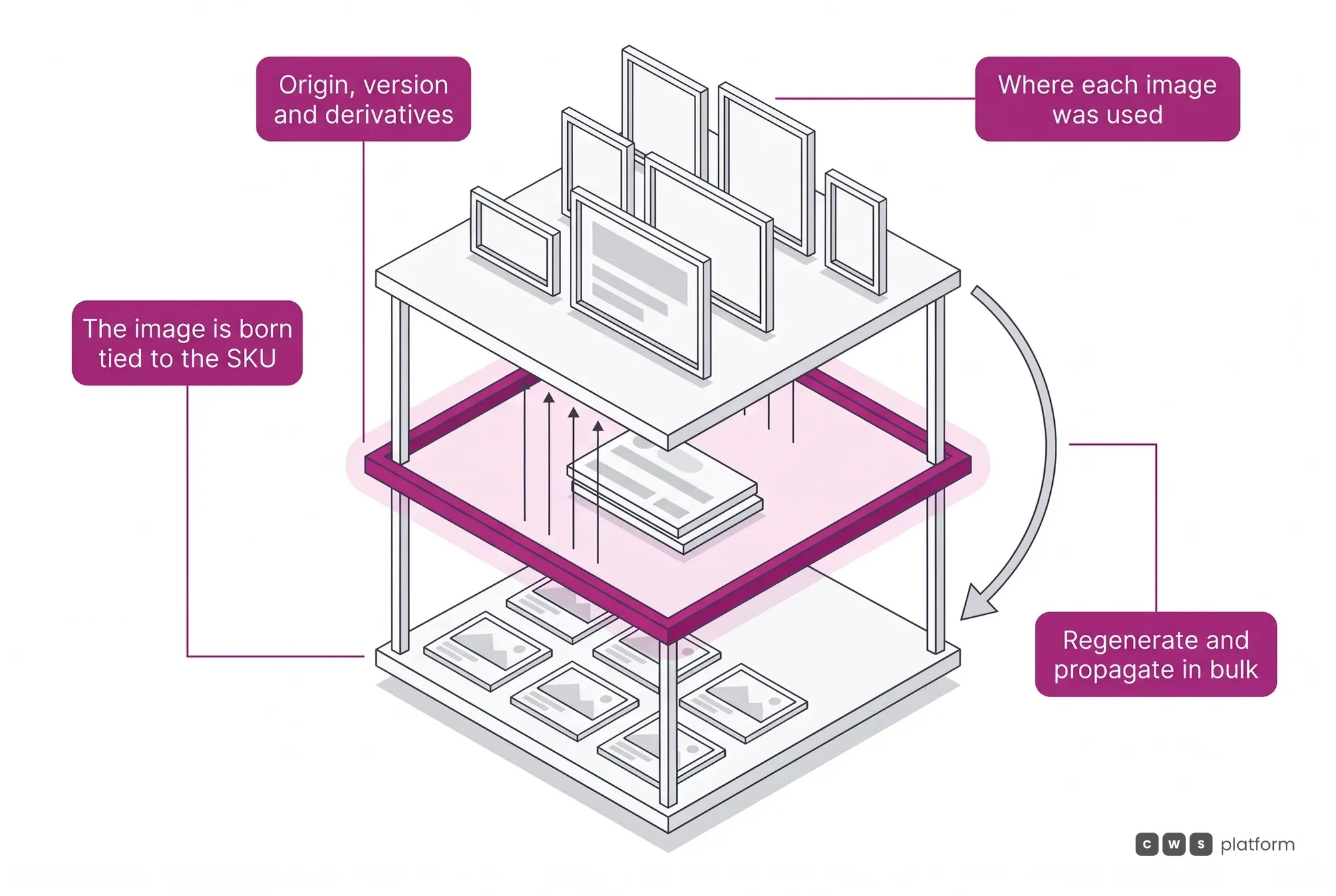 Asset provenance layers: the image tied to the SKU, the record of origin and version, and the channels where it appeared, with bulk propagation.