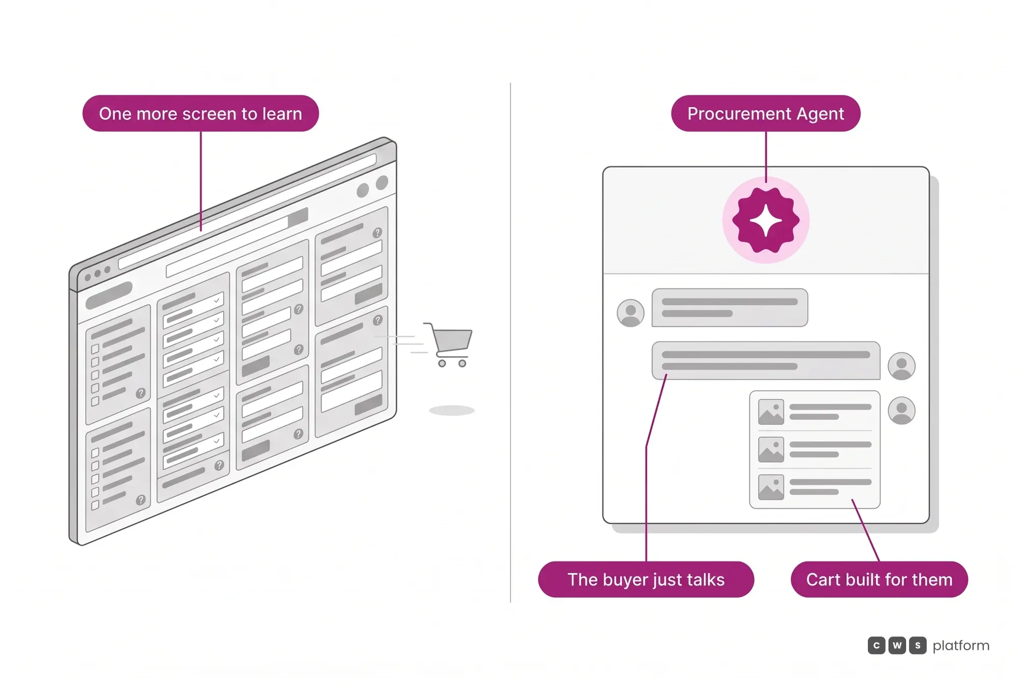 Comparison between a B2B portal full of filters and forms and self-service where the buyer talks to the Procurement Agent and gets the cart built for them.