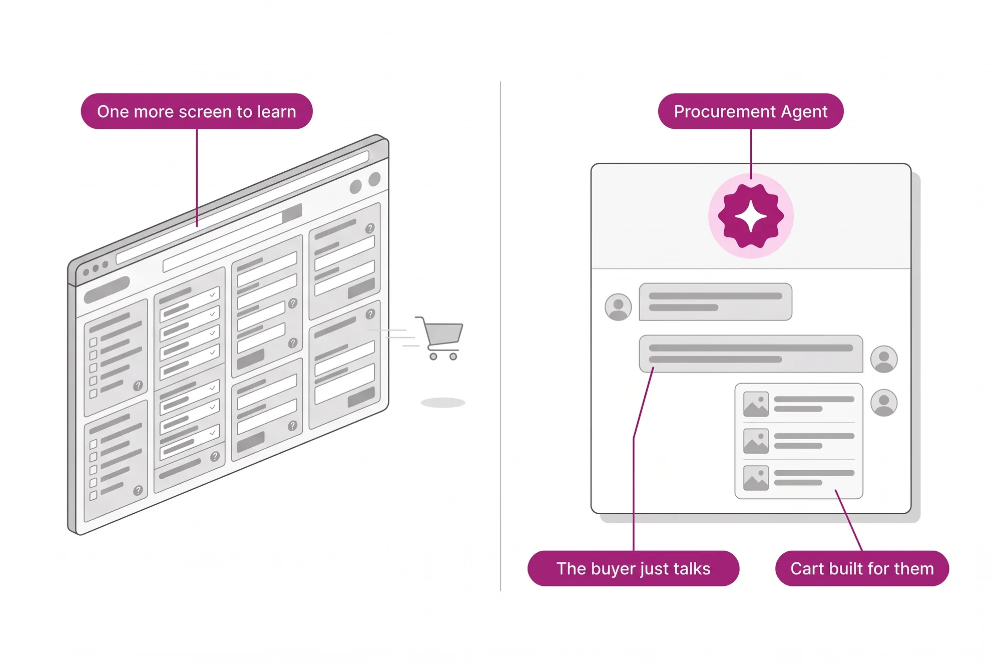 Comparison between a B2B portal full of filters and forms and self-service where the buyer talks to the Procurement Agent and gets the cart built for them.