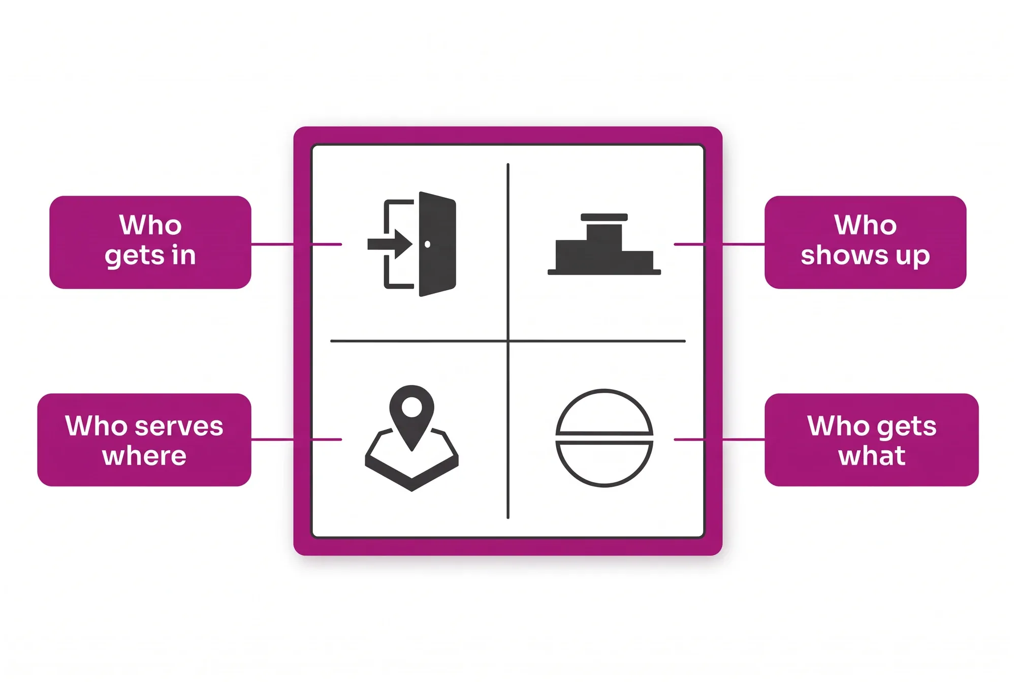 The marketplace operator's four decisions: who gets in, who shows up, who serves where and who gets what, all as configurable parameters.