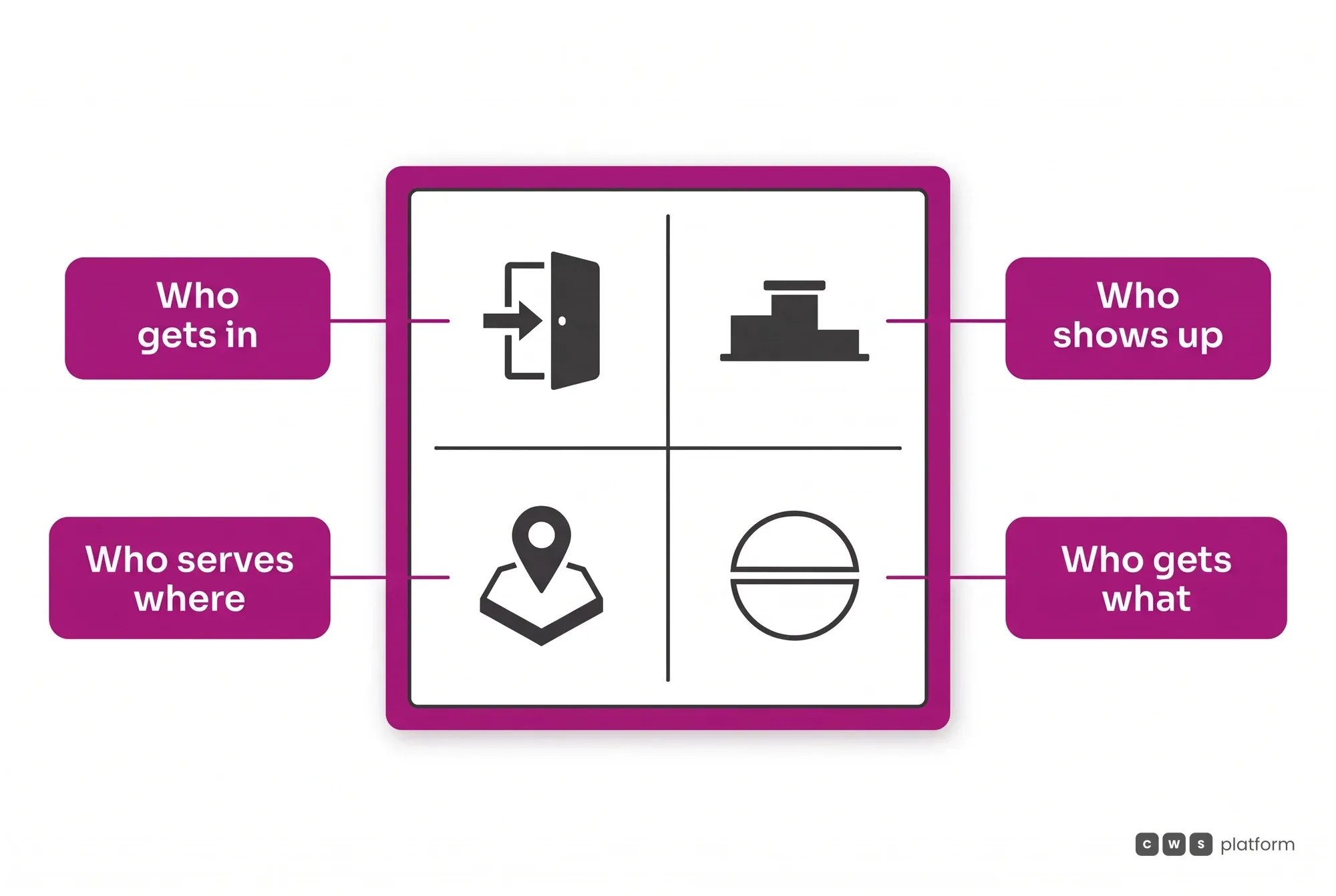 The marketplace operator's four decisions: who gets in, who shows up, who serves where and who gets what, all as configurable parameters.